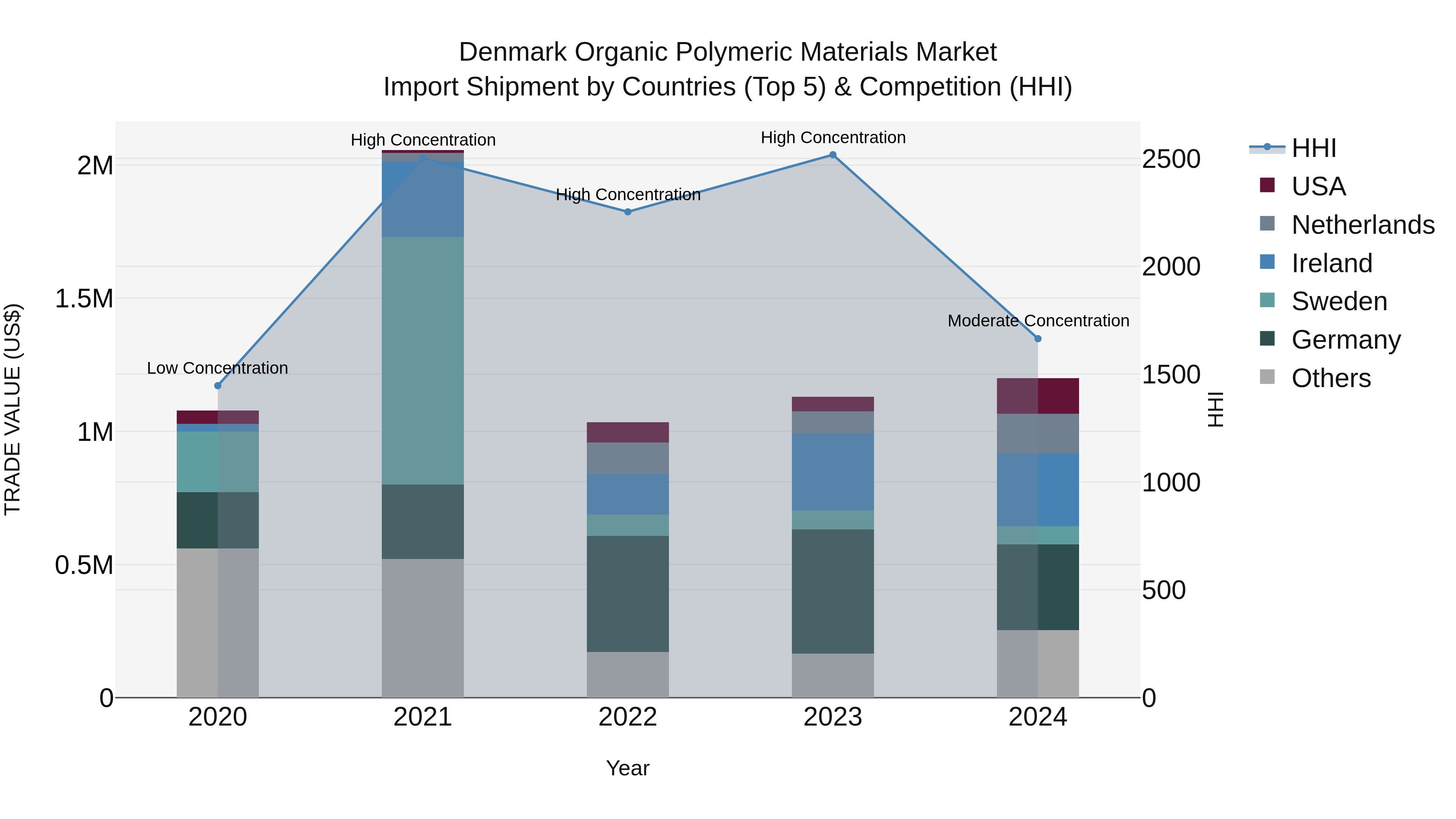 Denmark Organic Polymeric Materials Market Top 5 Importing Countries and Market Competition (HHI) Analysis