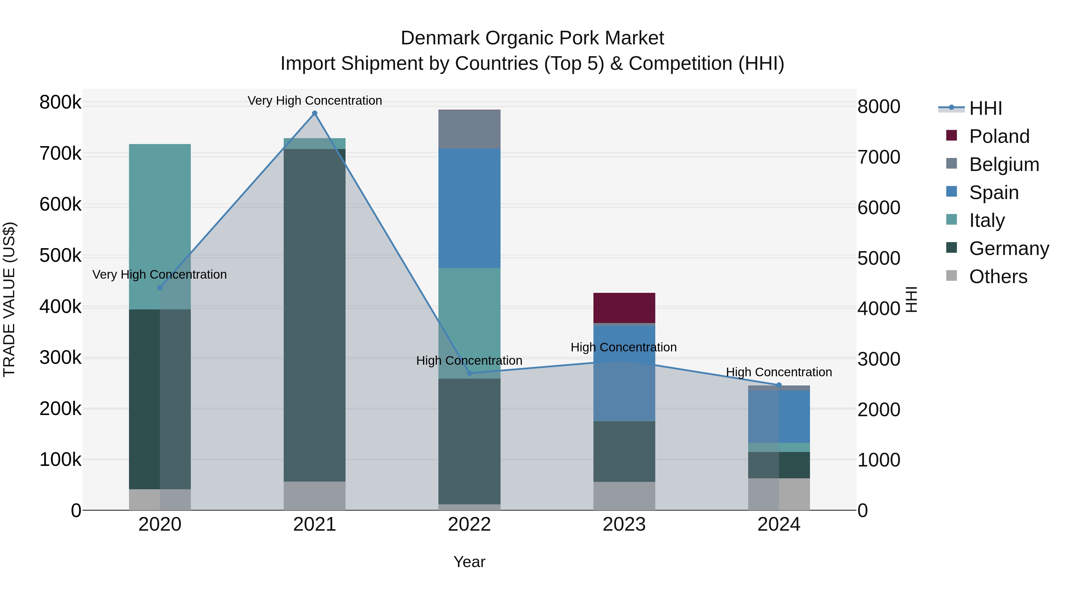 Denmark Organic Pork Market Top 5 Importing Countries and Market Competition (HHI) Analysis