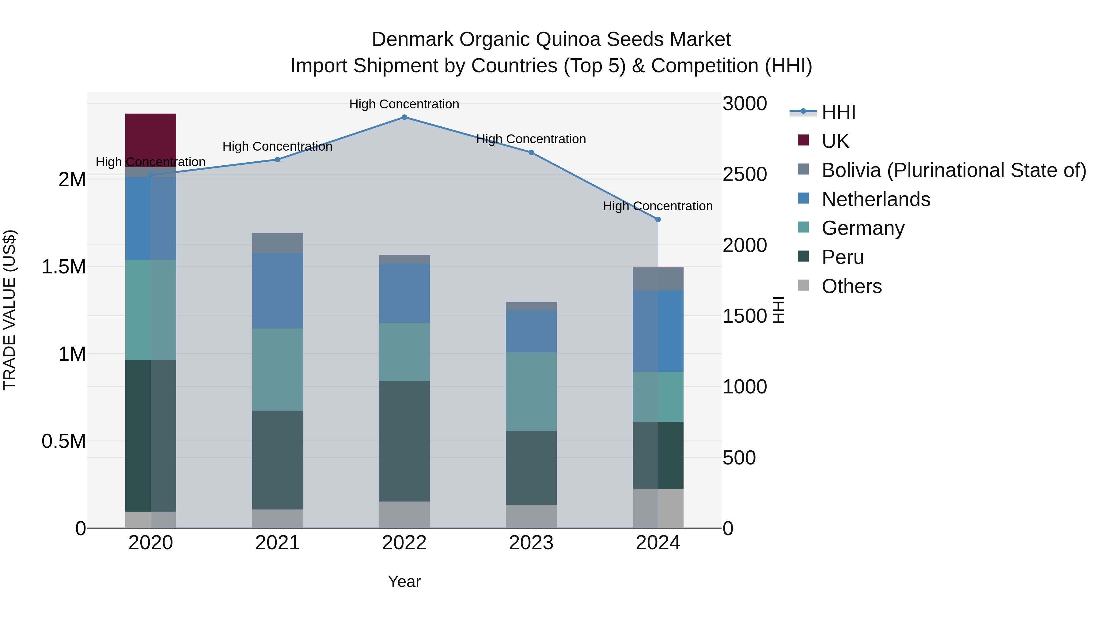 Denmark Organic Quinoa Seeds Market Top 5 Importing Countries and Market Competition (HHI) Analysis