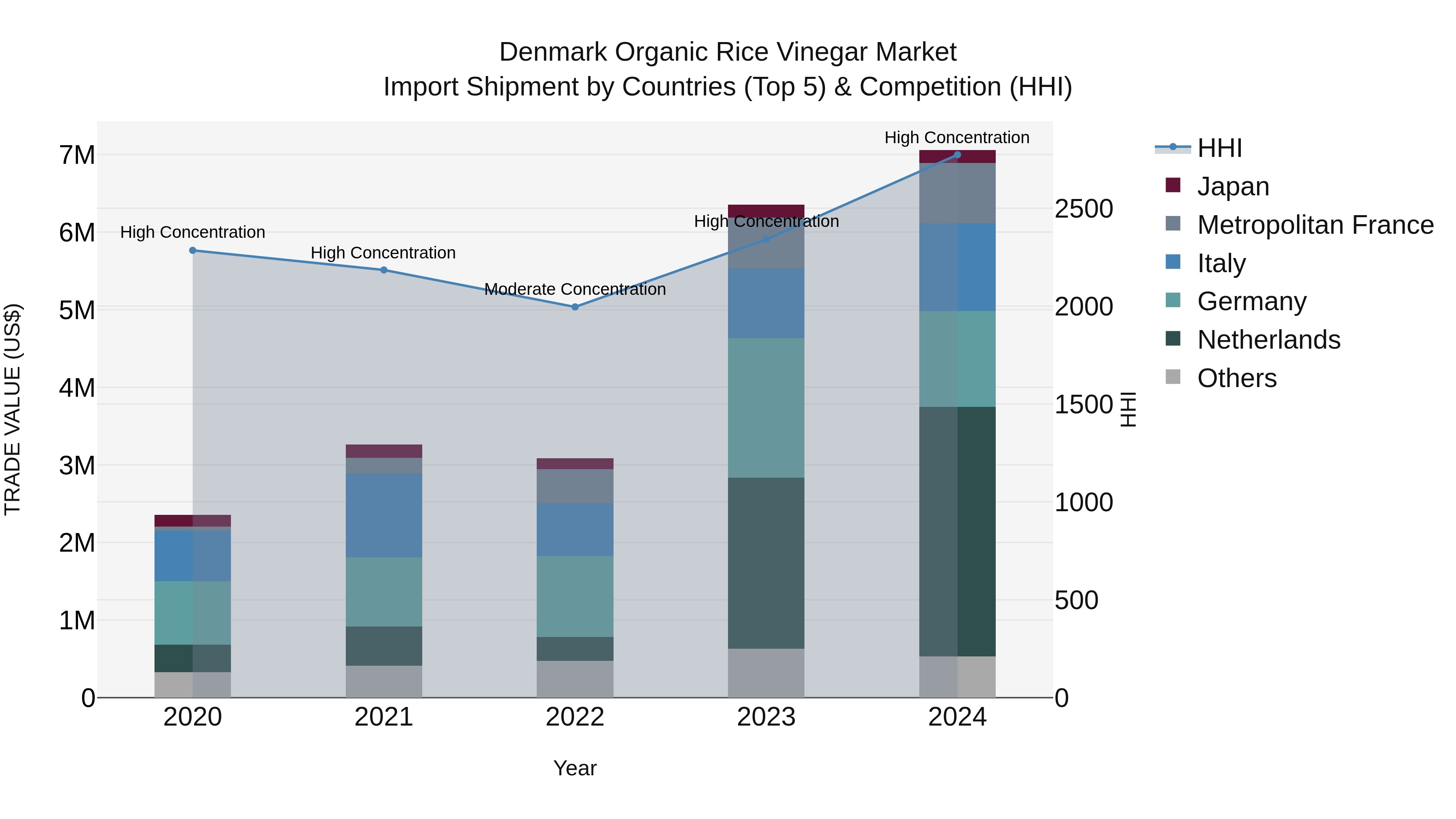 Denmark Organic Rice Vinegar Market Top 5 Importing Countries and Market Competition (HHI) Analysis