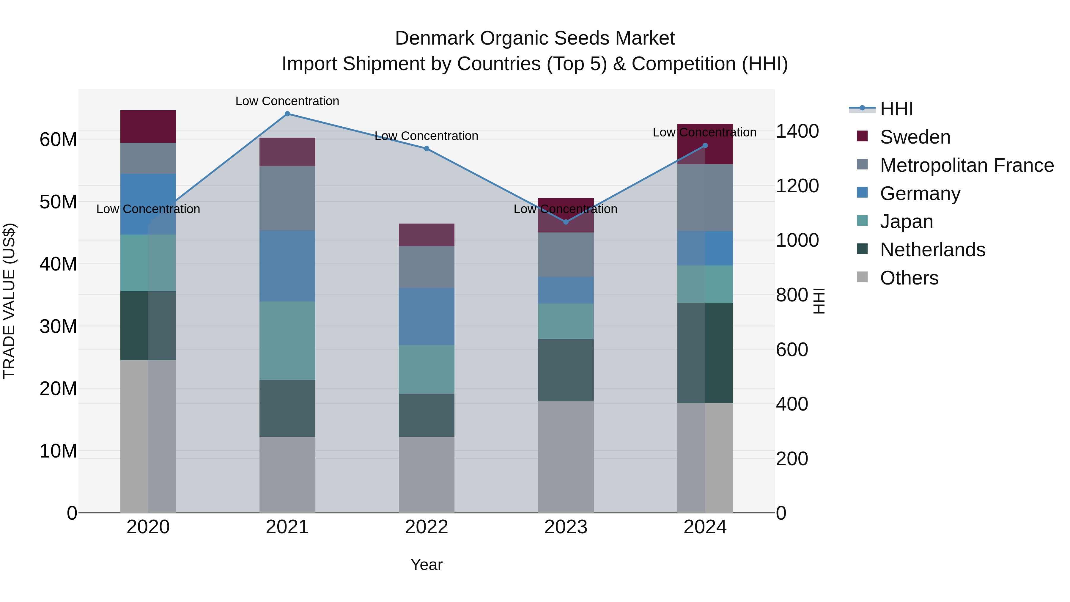 Denmark Organic Seeds Market Top 5 Importing Countries and Market Competition (HHI) Analysis