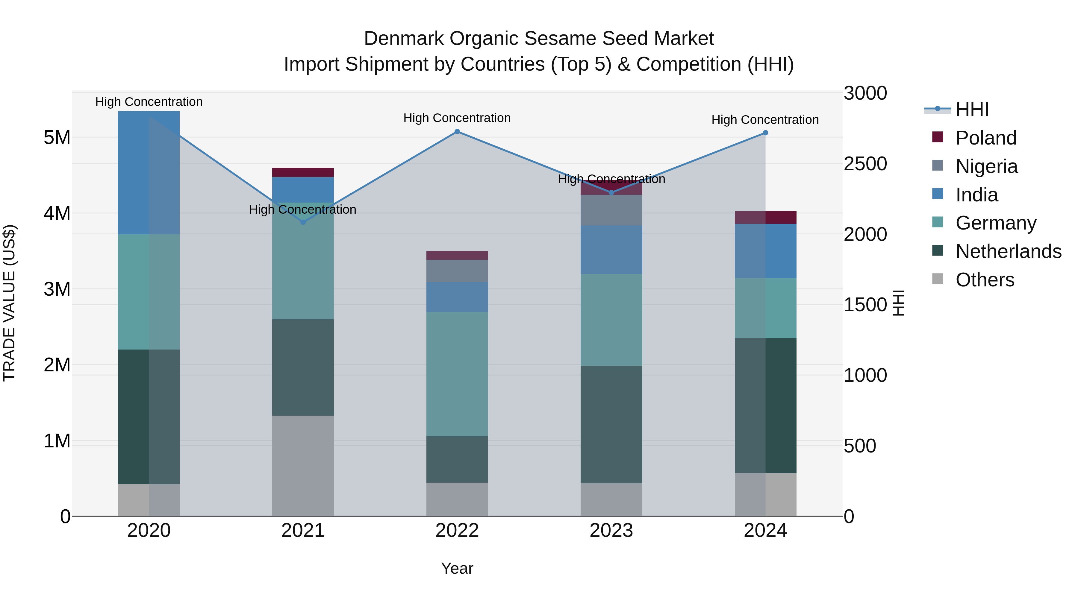 Denmark Organic Sesame Seed Market Top 5 Importing Countries and Market Competition (HHI) Analysis