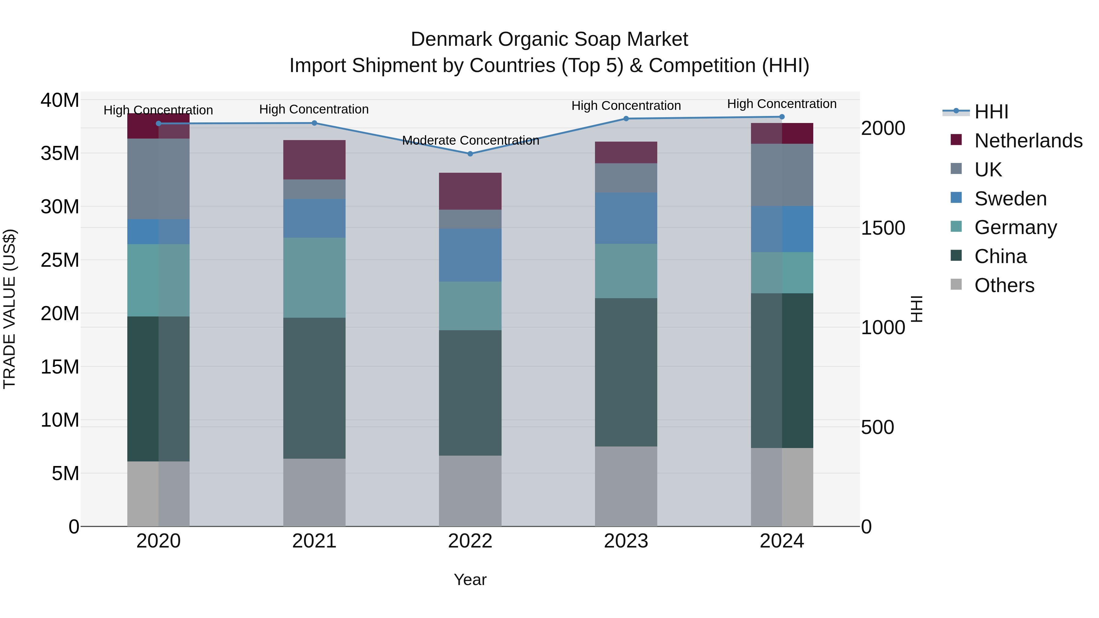 Denmark Organic Soap Market Top 5 Importing Countries and Market Competition (HHI) Analysis