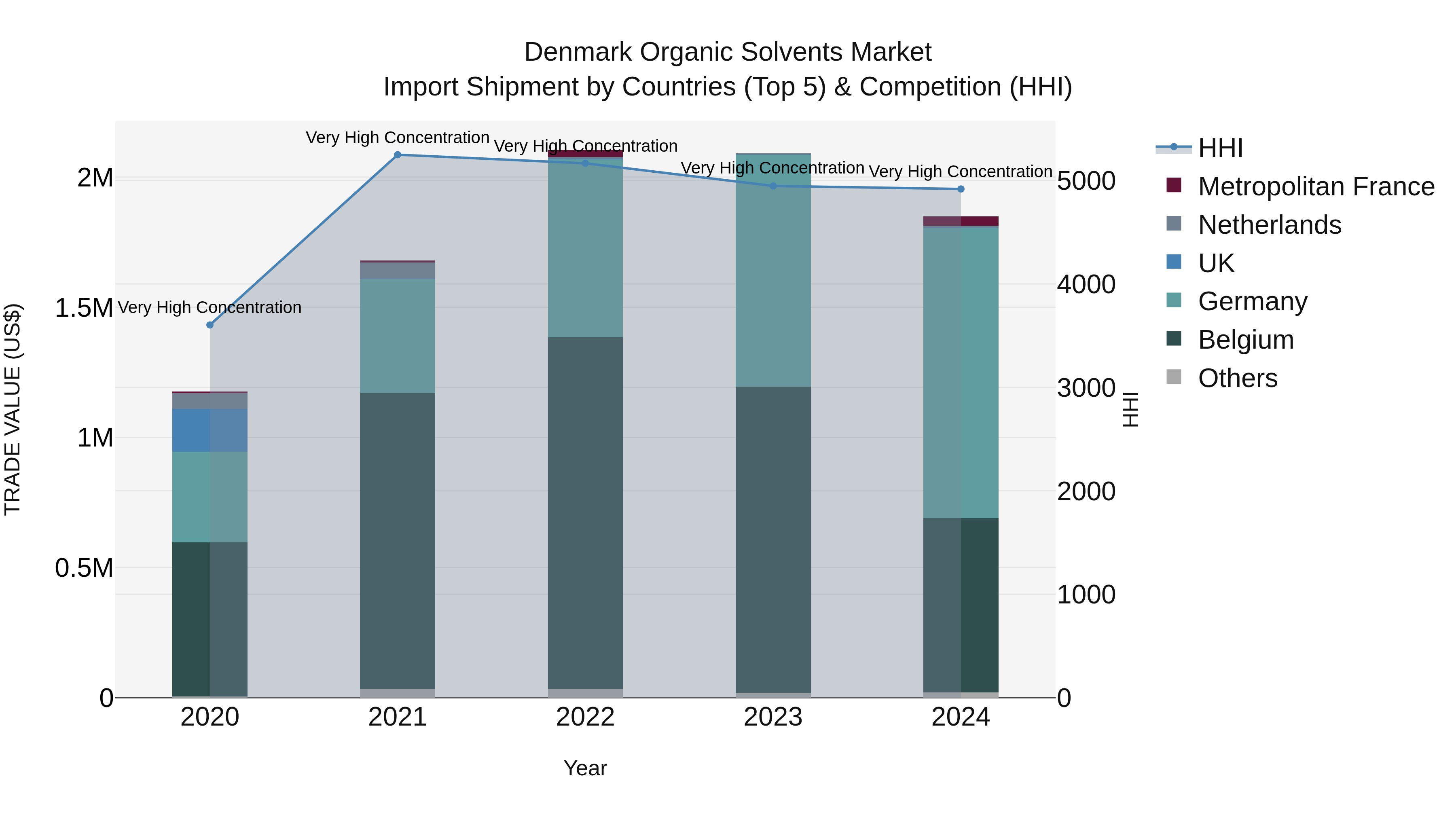 Denmark Organic Solvents Market Top 5 Importing Countries and Market Competition (HHI) Analysis