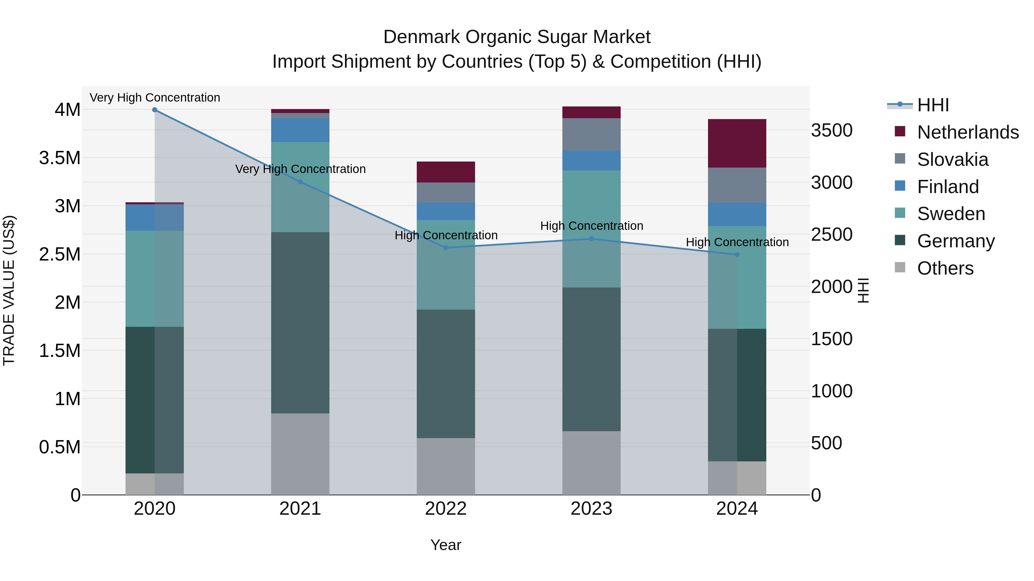 Denmark Organic Sugar Market Top 5 Importing Countries and Market Competition (HHI) Analysis
