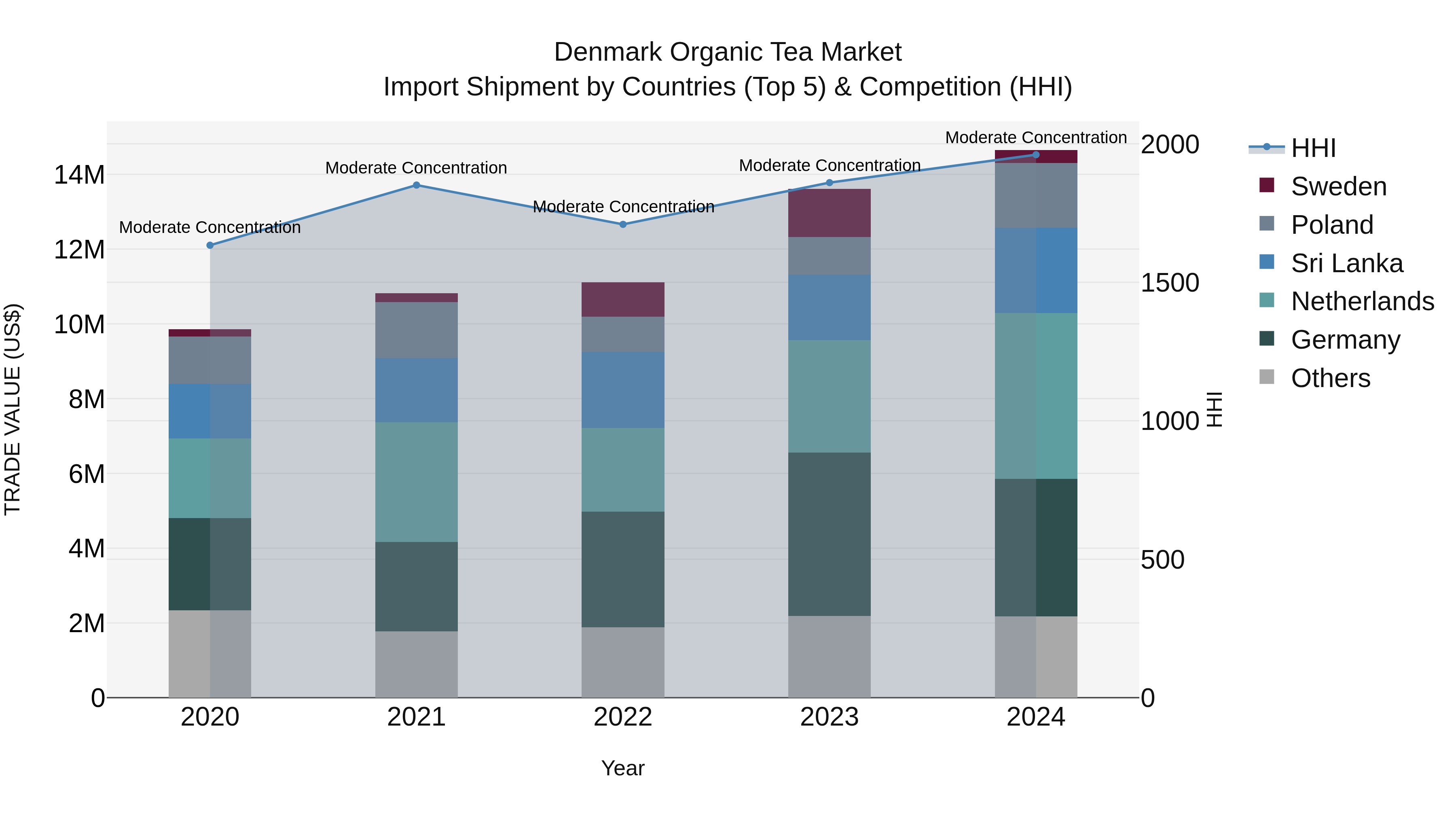 Denmark Organic Tea Market Top 5 Importing Countries and Market Competition (HHI) Analysis