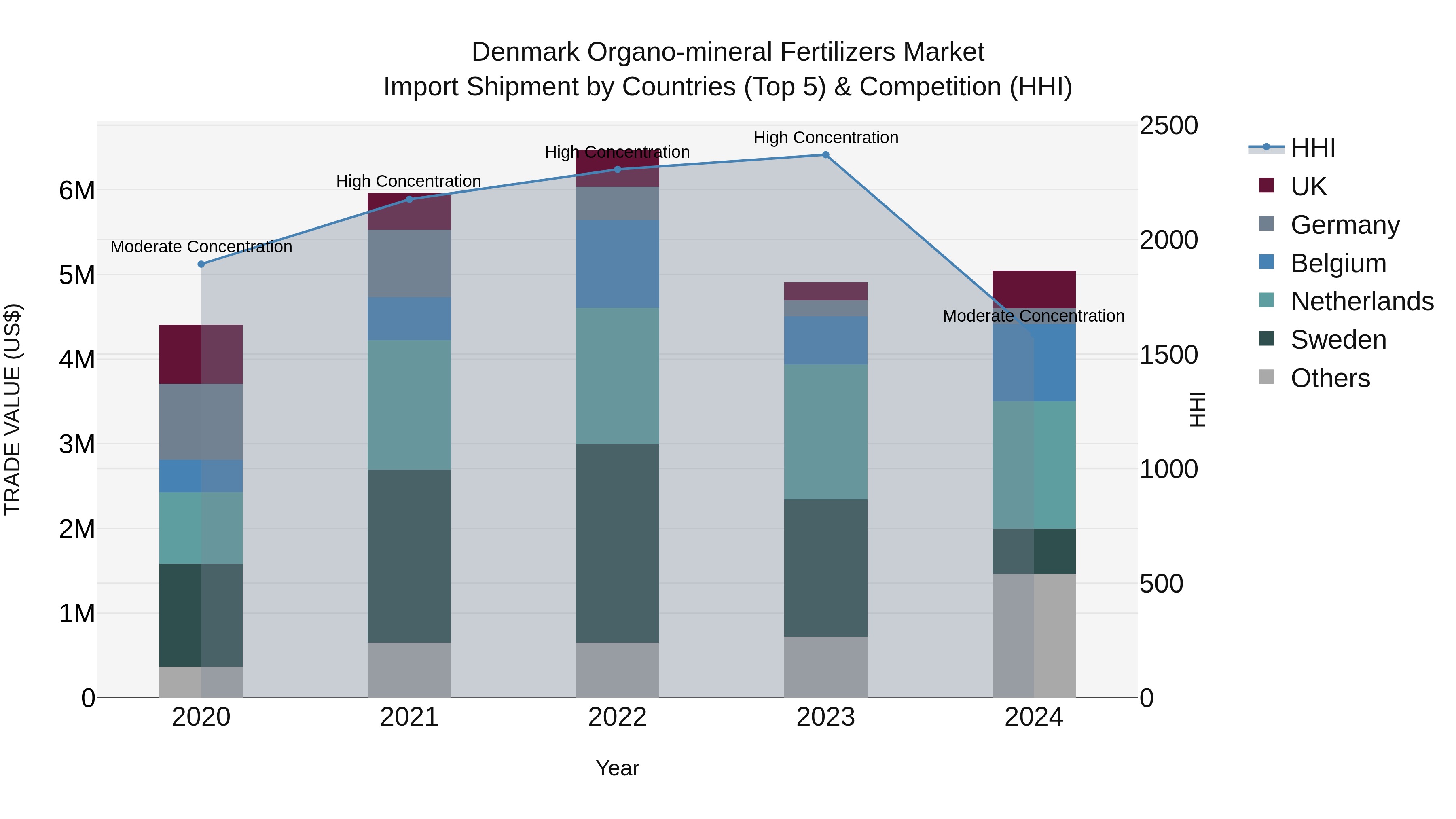Denmark Organo-mineral Fertilizers Market Top 5 Importing Countries and Market Competition (HHI) Analysis