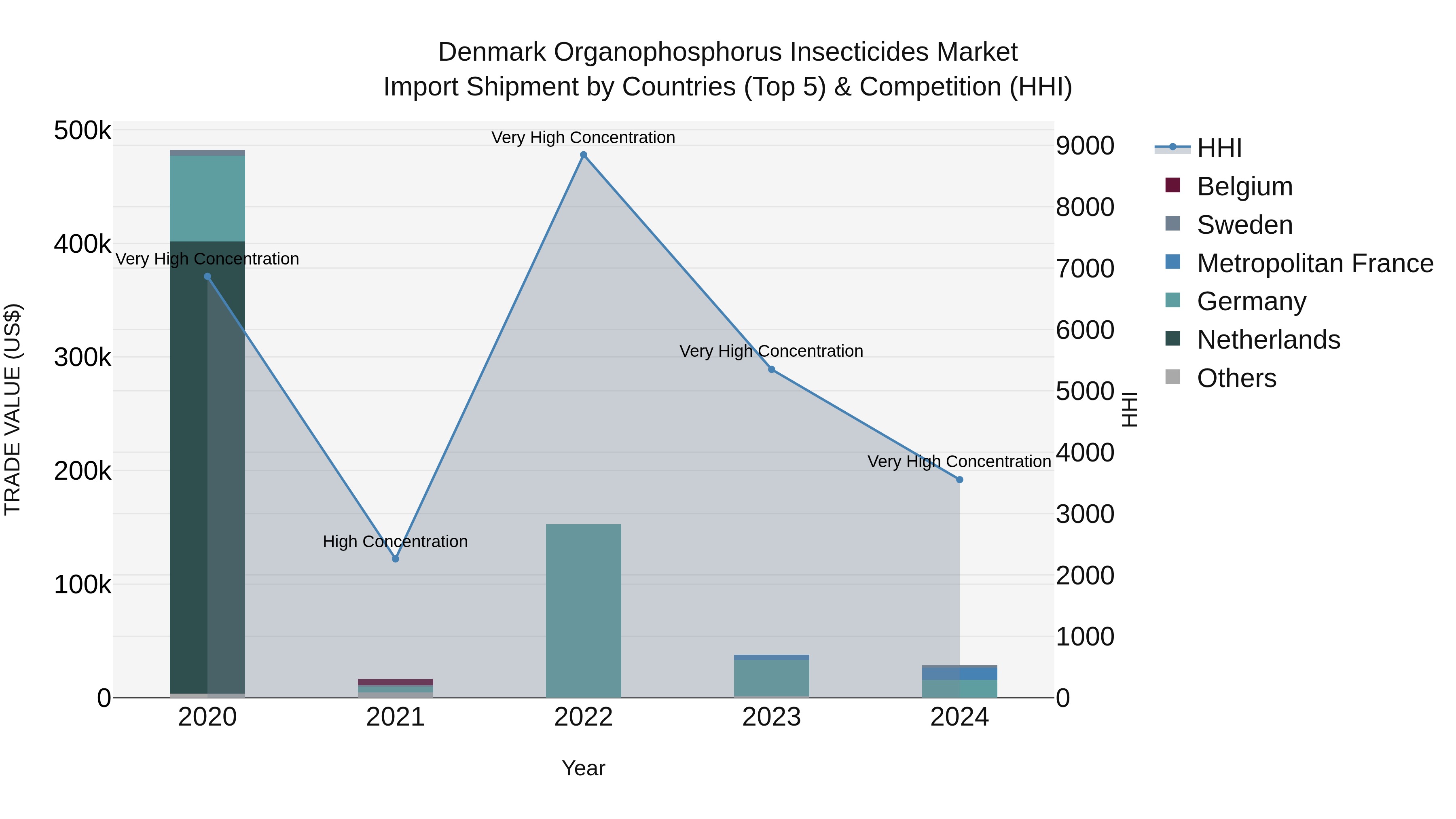 Denmark Organophosphorus Insecticides Market Top 5 Importing Countries and Market Competition (HHI) Analysis