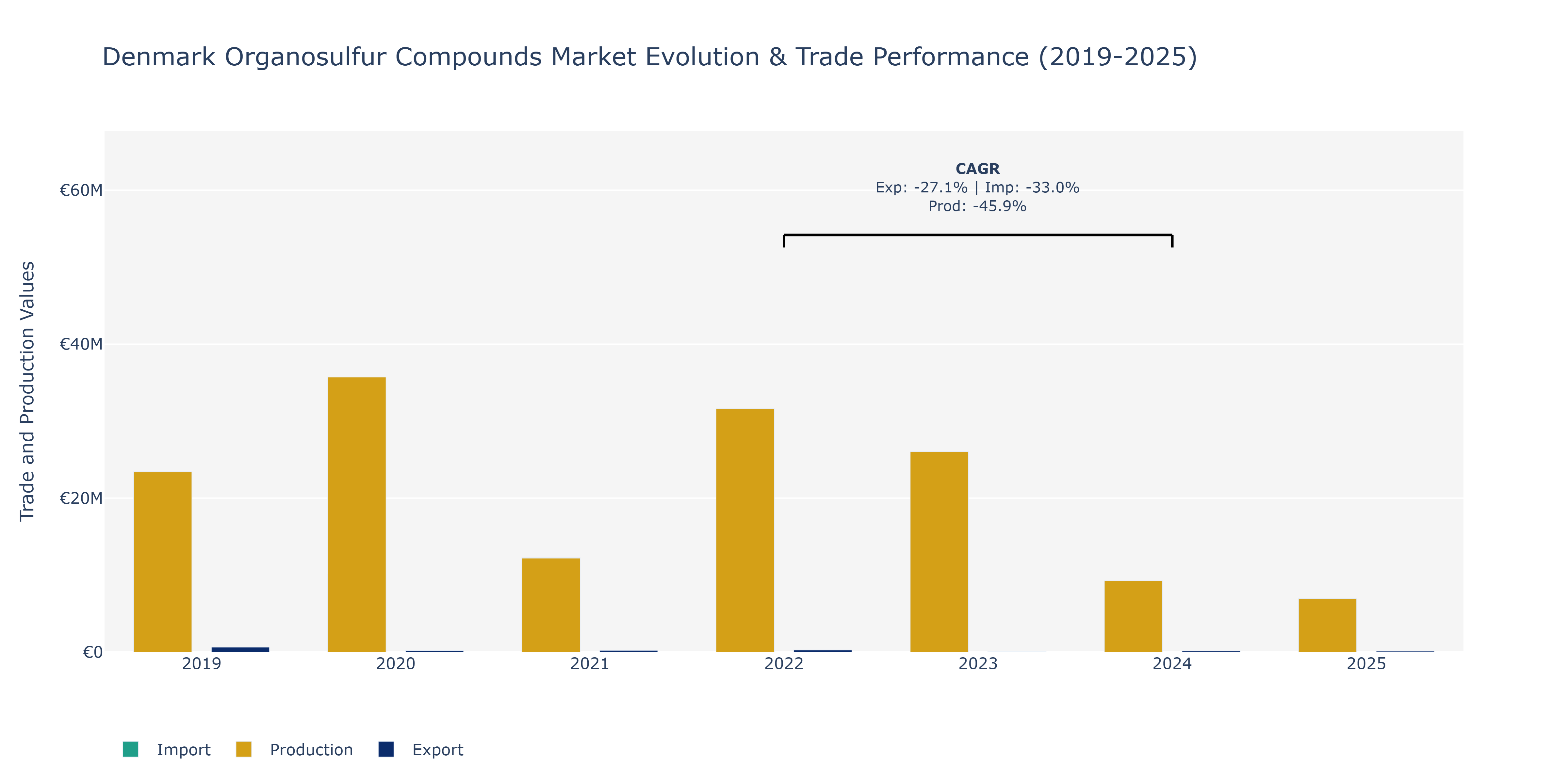 Denmark Organosulfur Compounds Market: Production & Trade Performance (2019-2025)