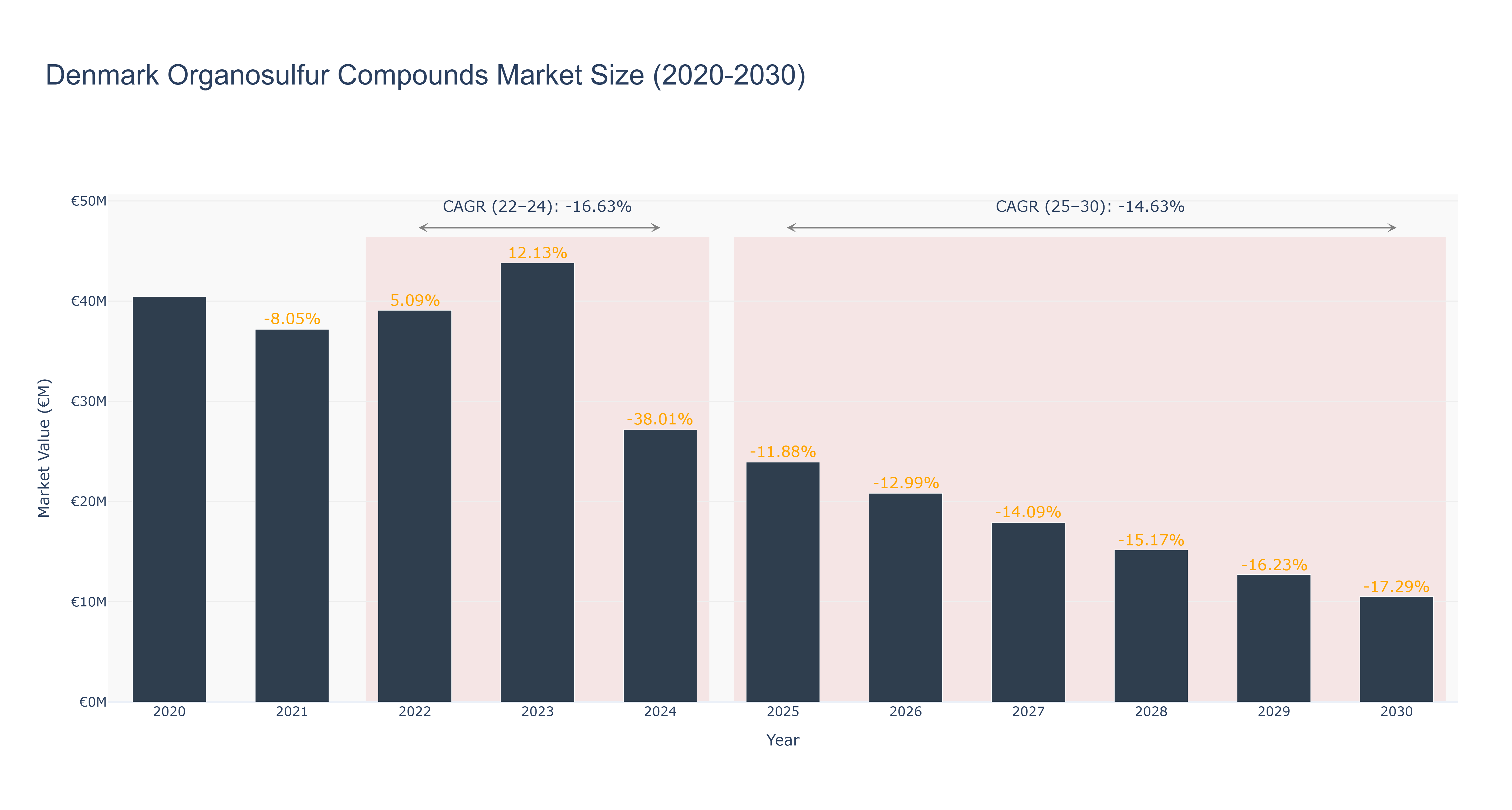 Denmark Organosulfur Compounds Market Size (2020-2030)