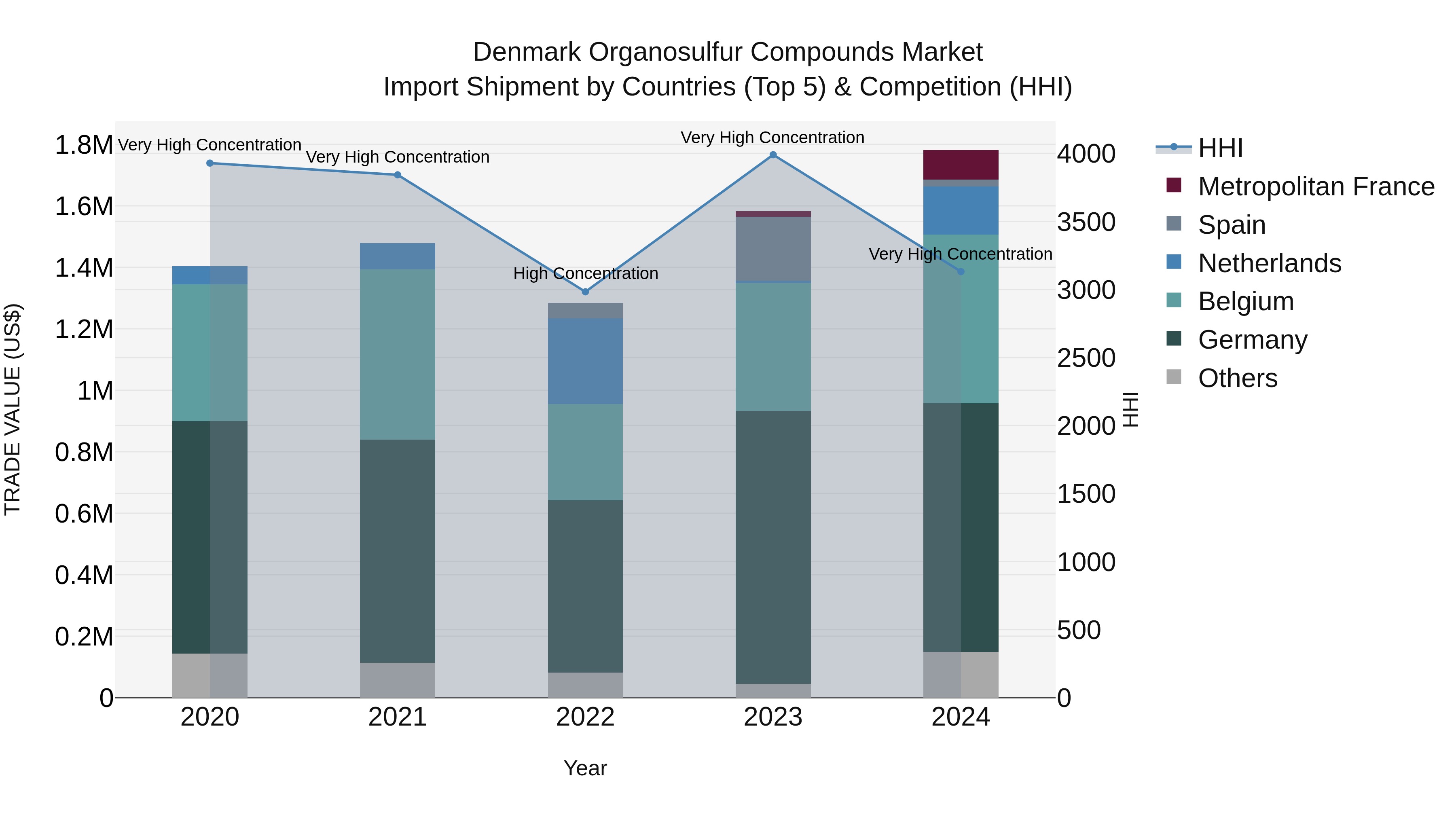 Denmark Organosulfur Compounds Market Top 5 Importing Countries and Market Competition (HHI) Analysis