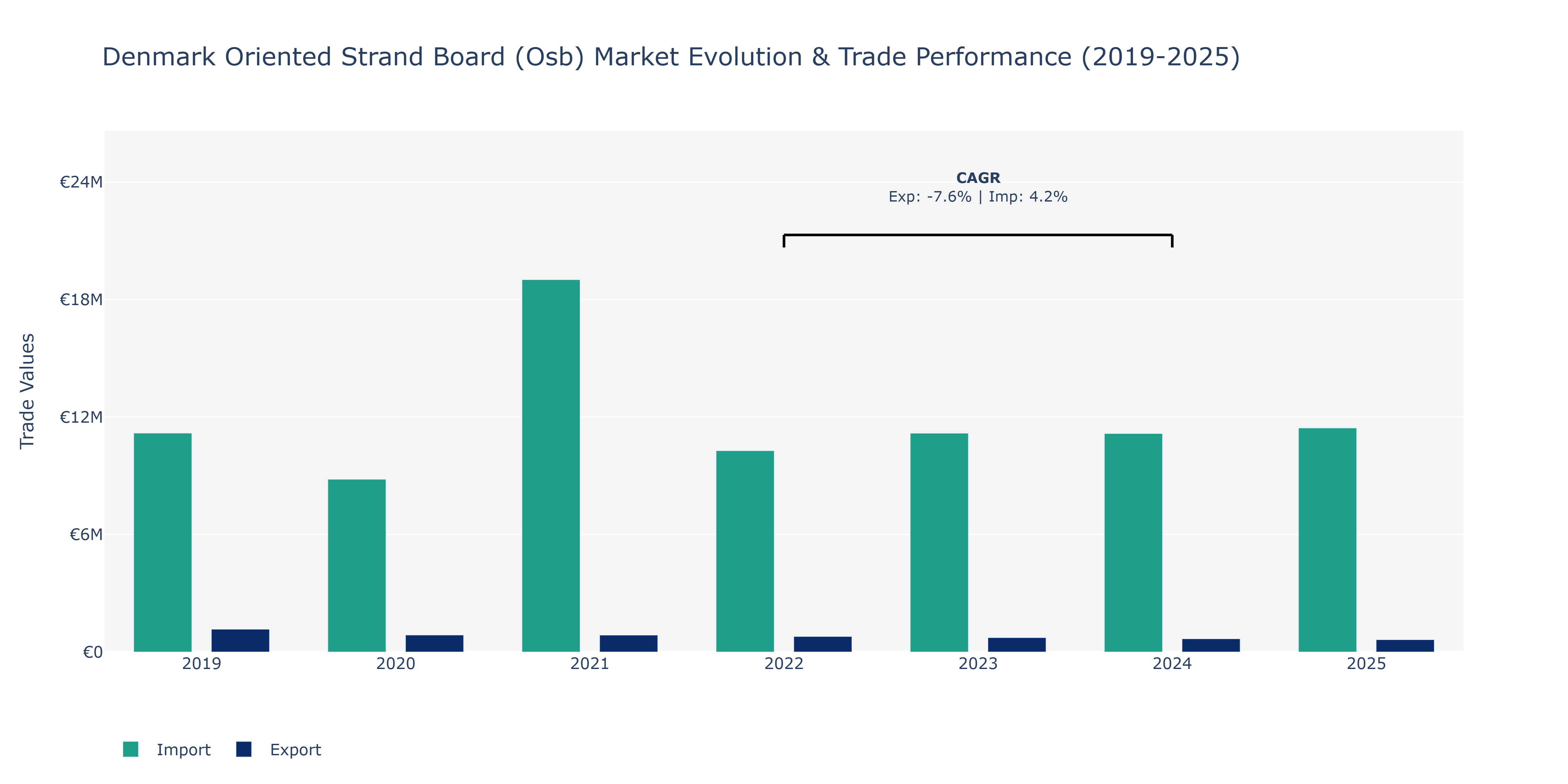 Denmark Oriented Strand Board (Osb) Market: Production & Trade Performance (2019-2025)
