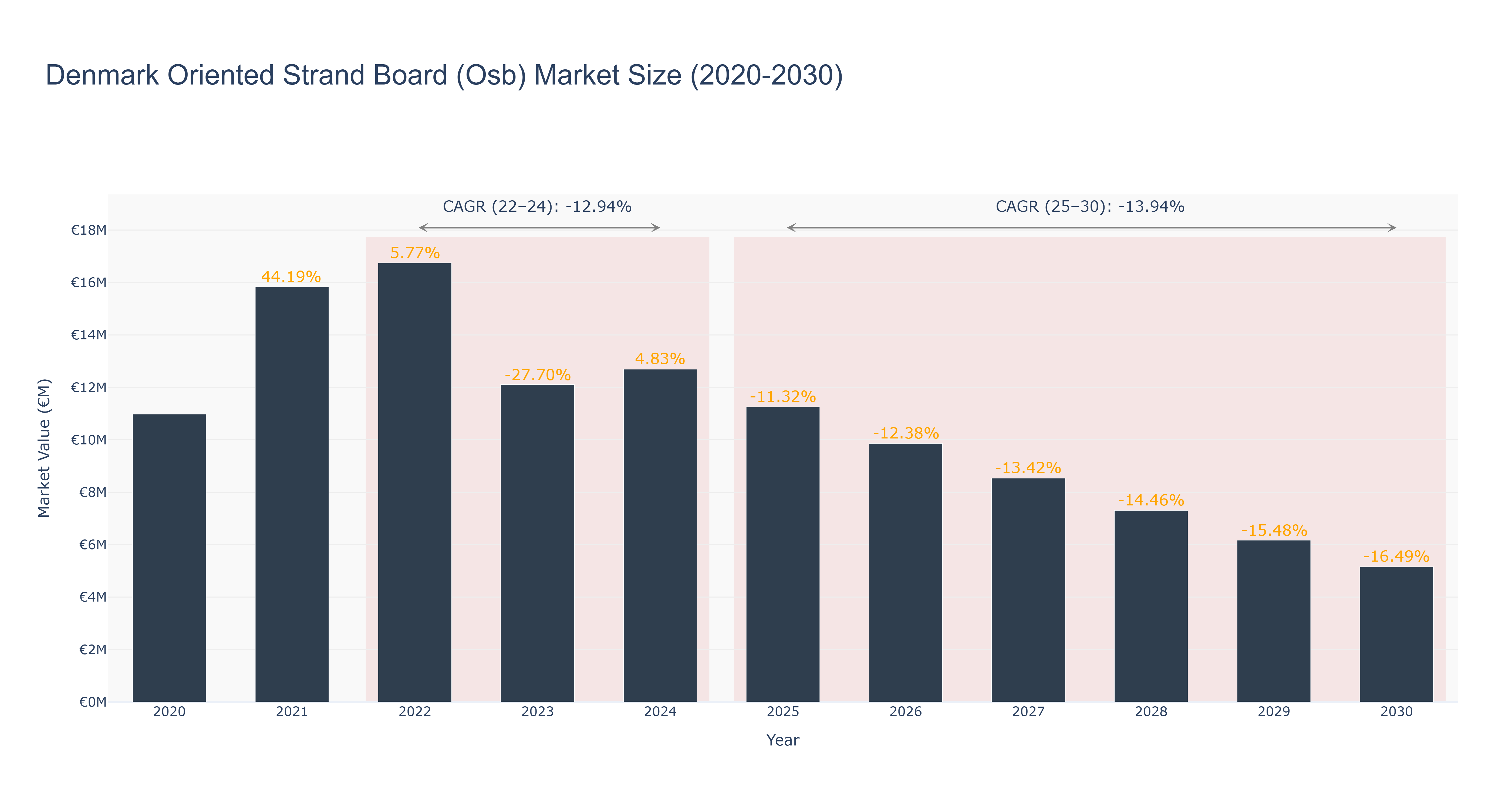 Denmark Oriented Strand Board (Osb) Market Size (2020-2030)