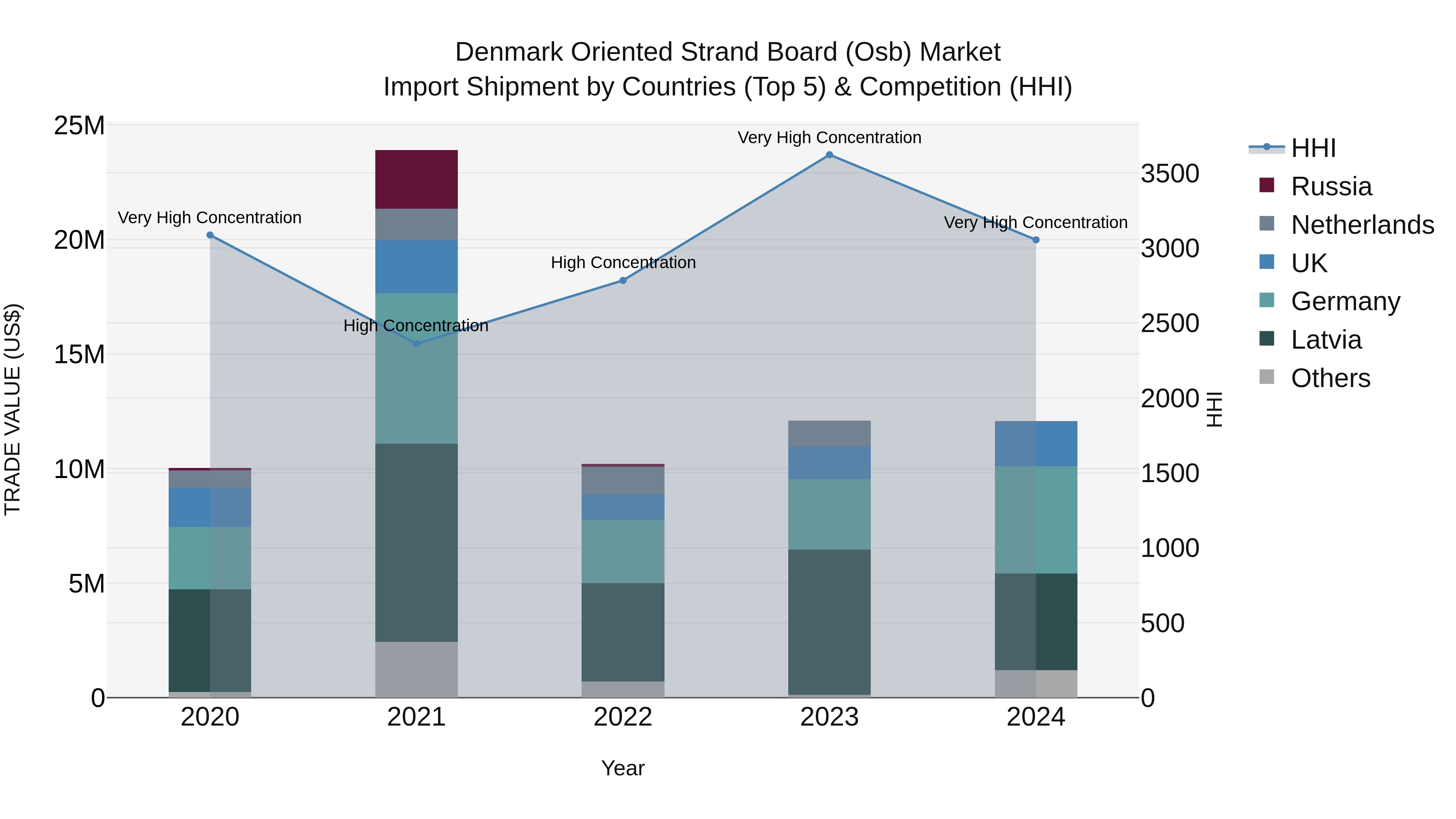 Denmark Oriented Strand Board (Osb) Market Top 5 Importing Countries and Market Competition (HHI) Analysis