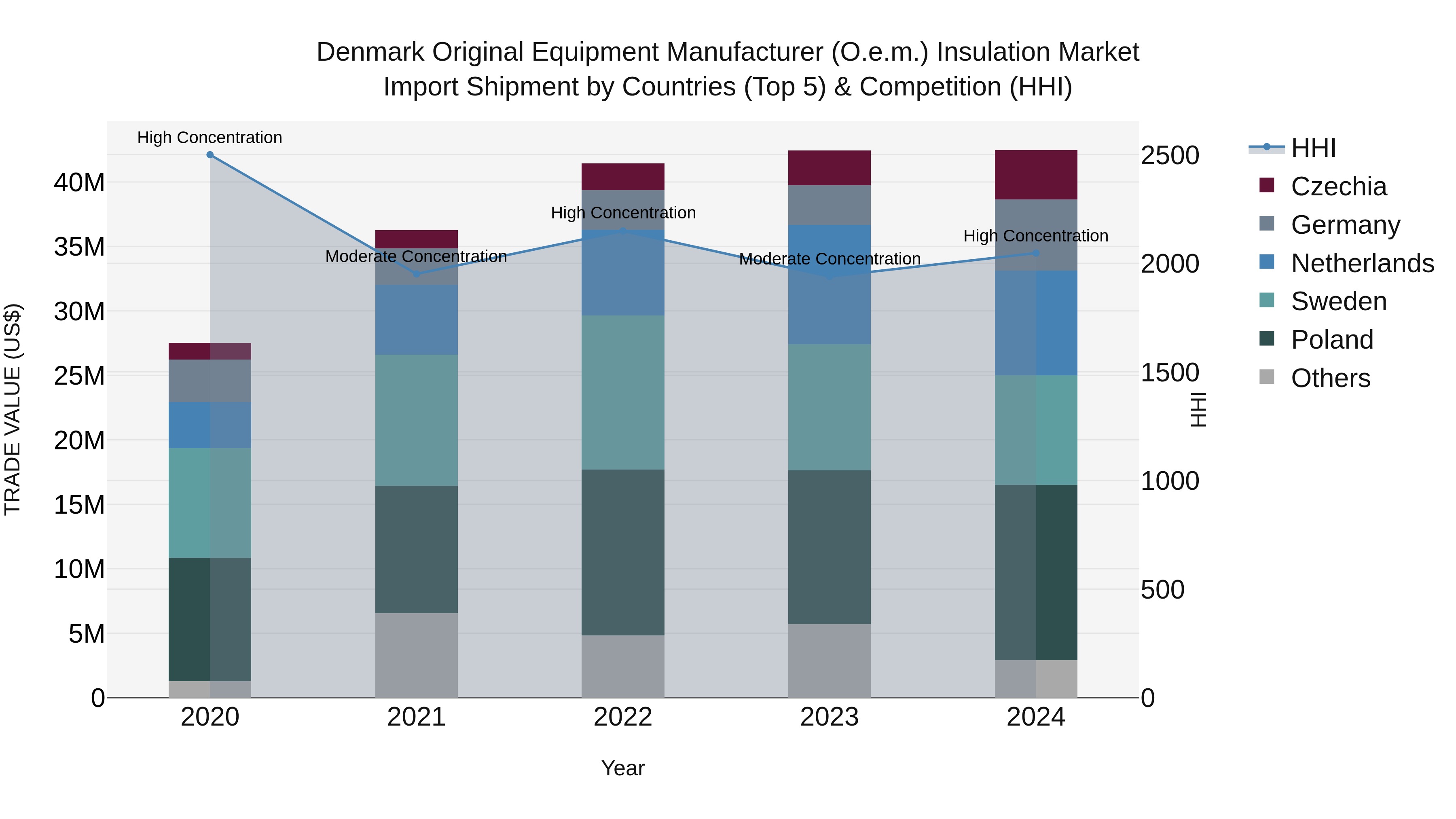 Denmark Original Equipment Manufacturer (O.e.m.) Insulation Market Top 5 Importing Countries and Market Competition (HHI) Analysis