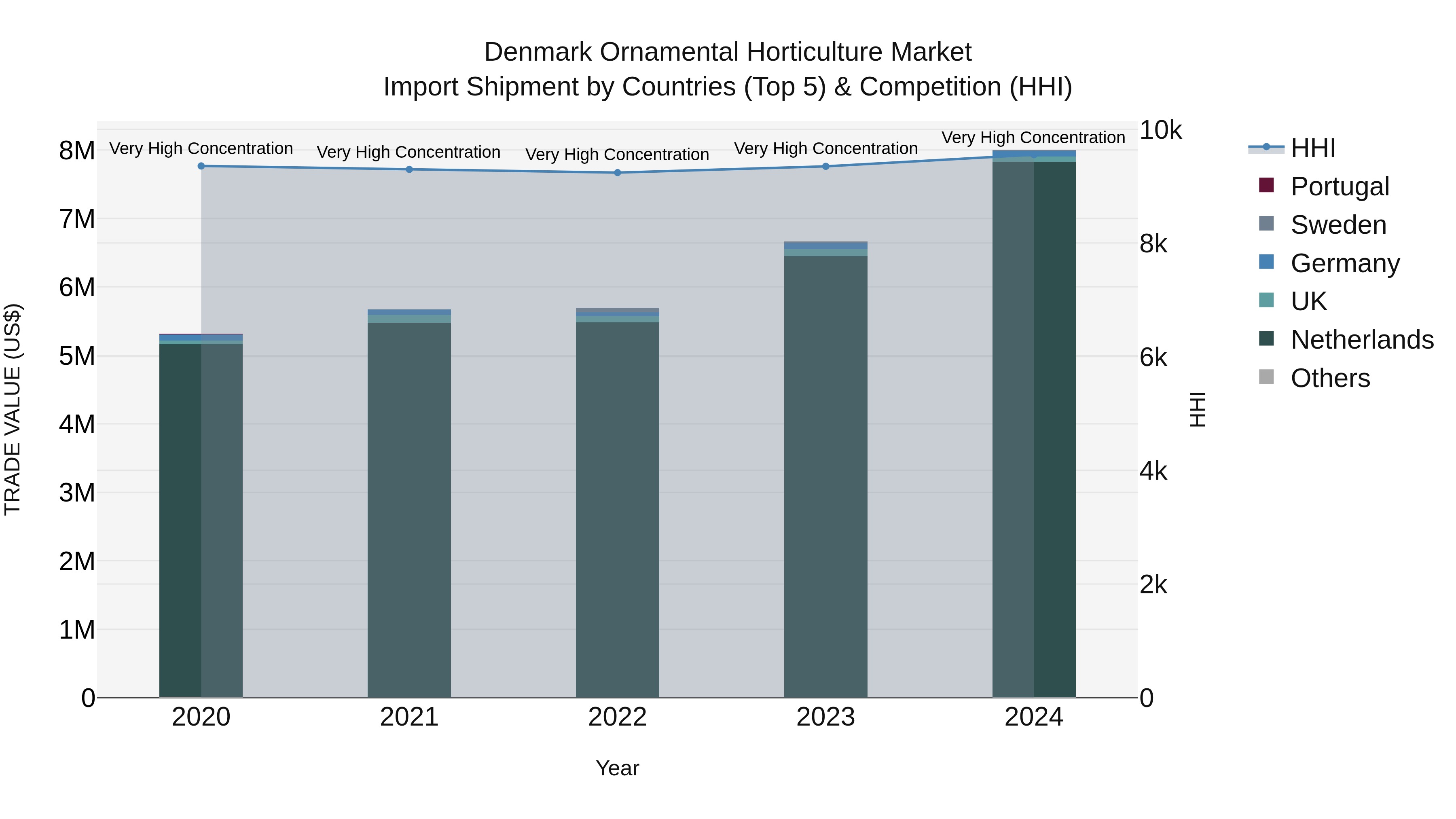 Denmark Ornamental Horticulture Market Top 5 Importing Countries and Market Competition (HHI) Analysis