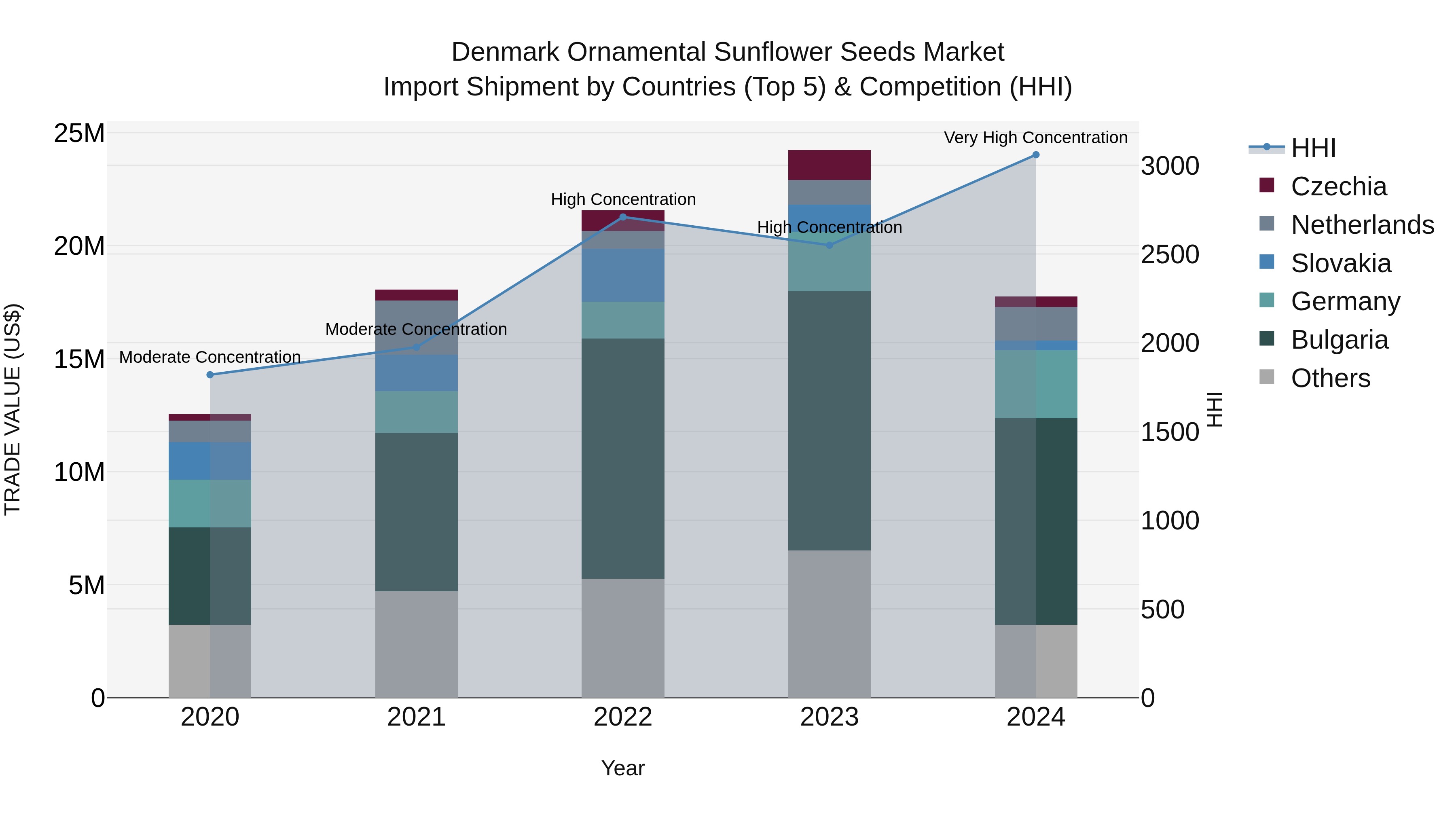Denmark Ornamental Sunflower Seeds Market Top 5 Importing Countries and Market Competition (HHI) Analysis