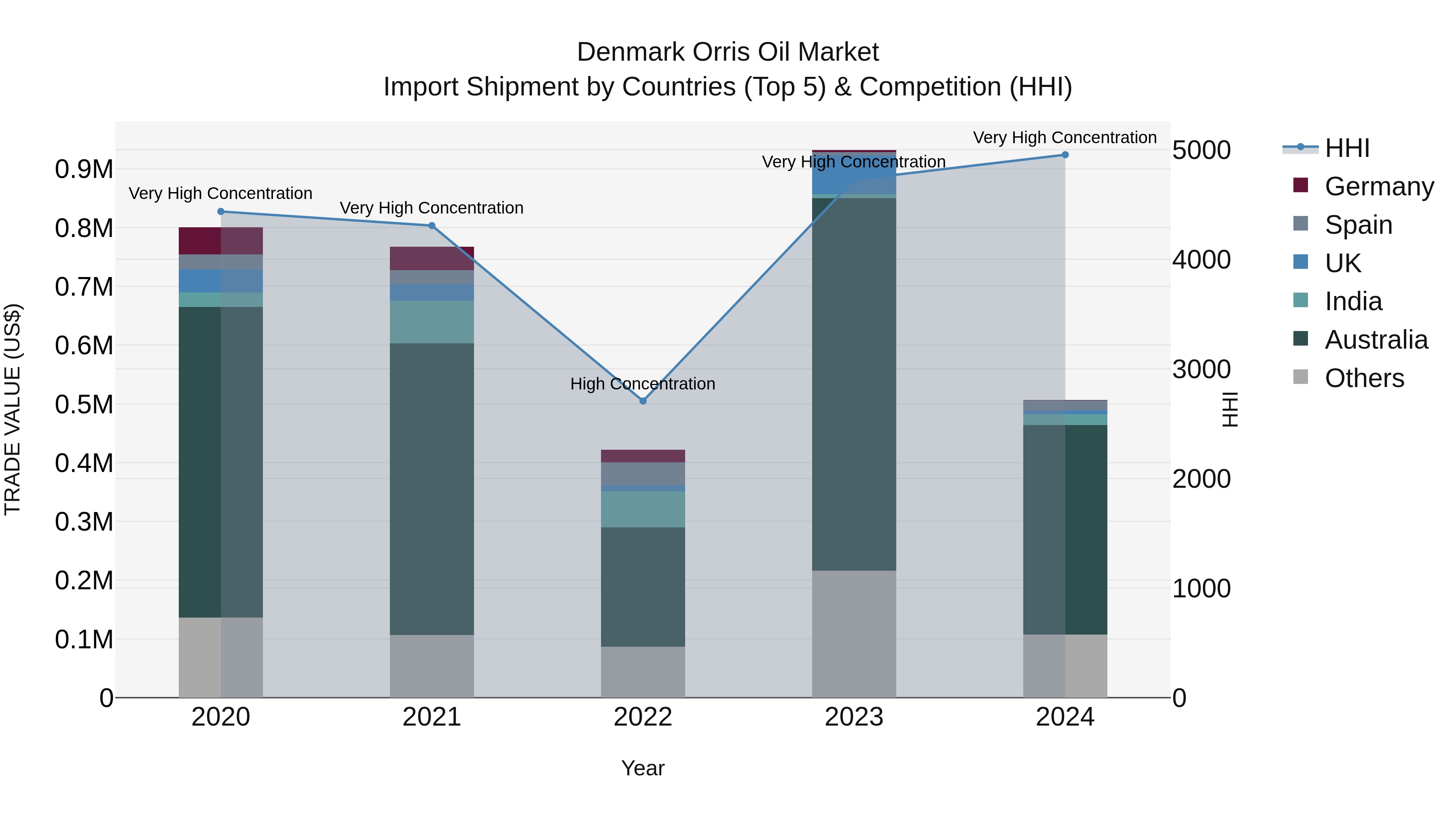 Denmark Orris Oil Market Top 5 Importing Countries and Market Competition (HHI) Analysis