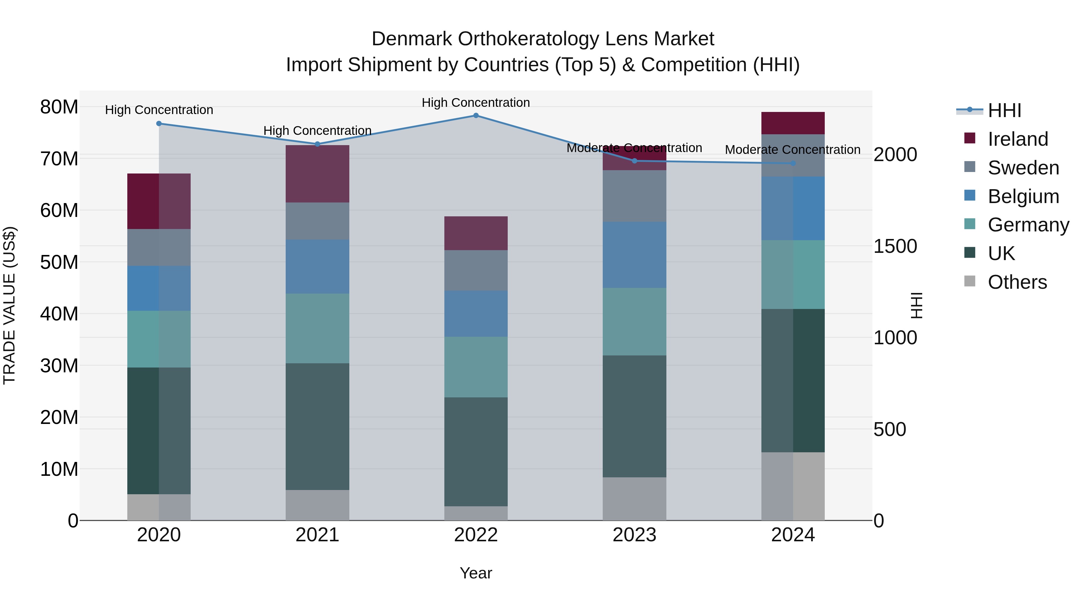 Denmark Orthokeratology Lens Market Top 5 Importing Countries and Market Competition (HHI) Analysis
