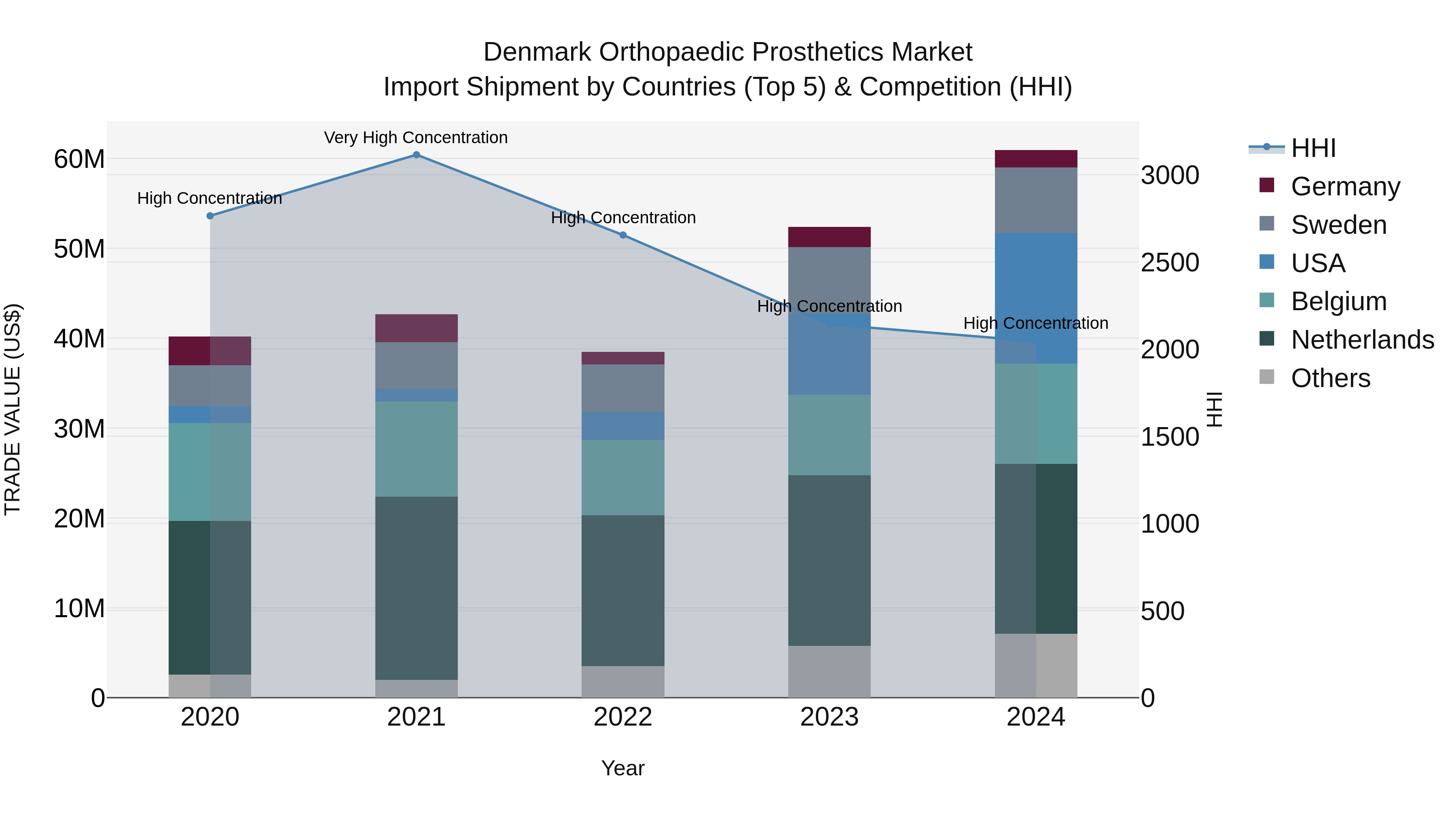 Denmark Orthopaedic Prosthetics Market Top 5 Importing Countries and Market Competition (HHI) Analysis