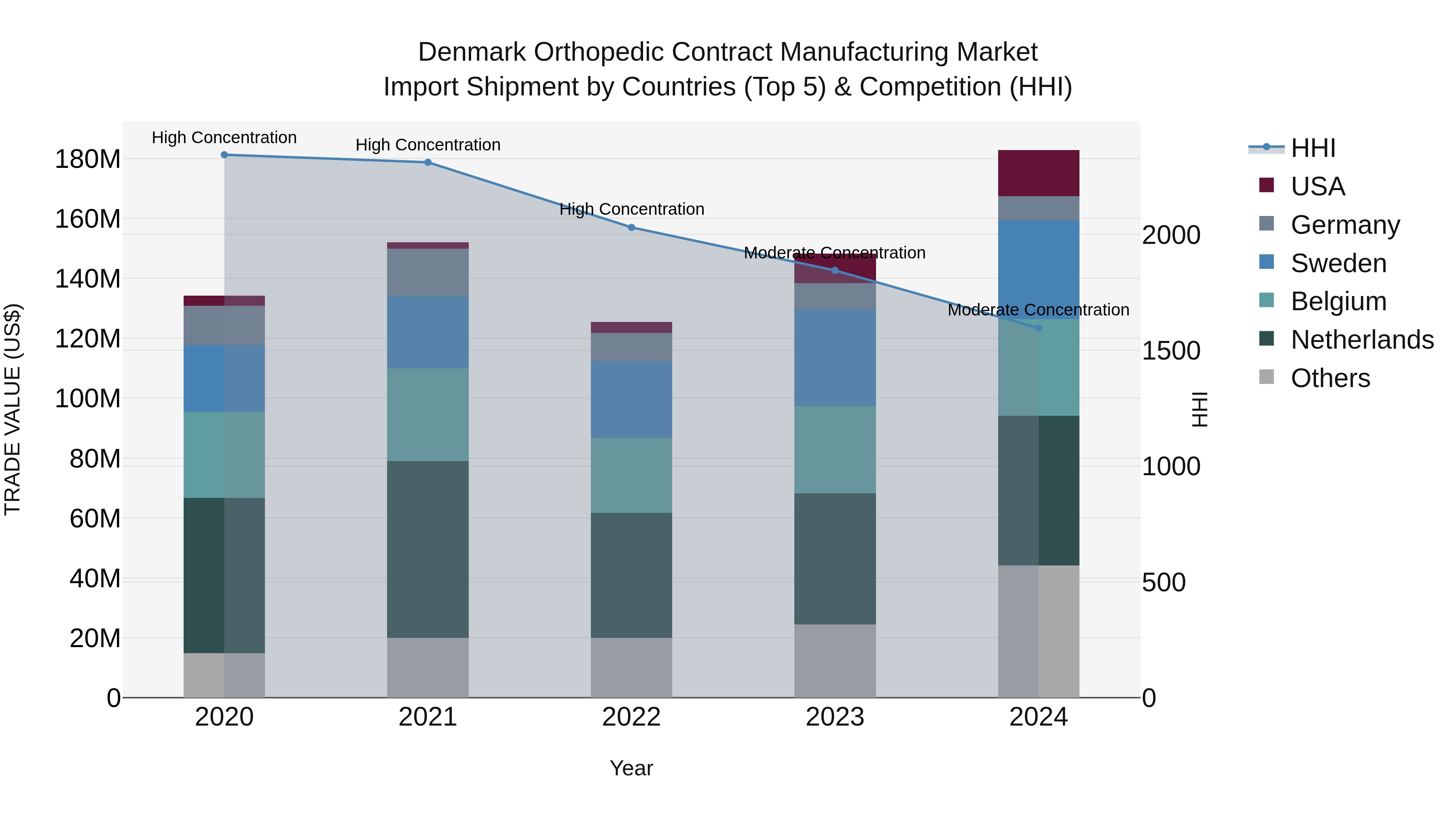 Denmark Orthopedic Contract Manufacturing Market Top 5 Importing Countries and Market Competition (HHI) Analysis