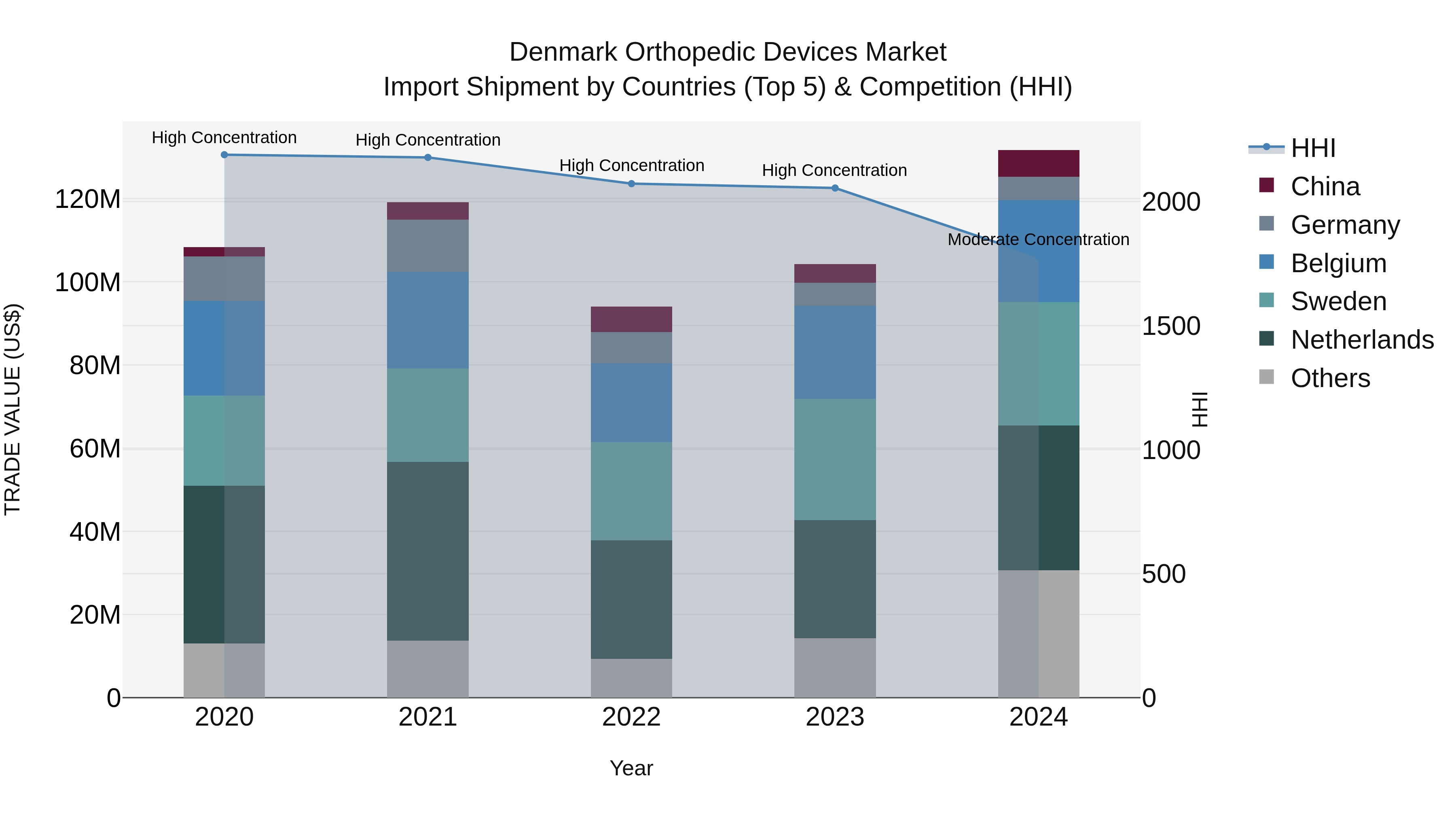 Denmark Orthopedic Devices Market Top 5 Importing Countries and Market Competition (HHI) Analysis