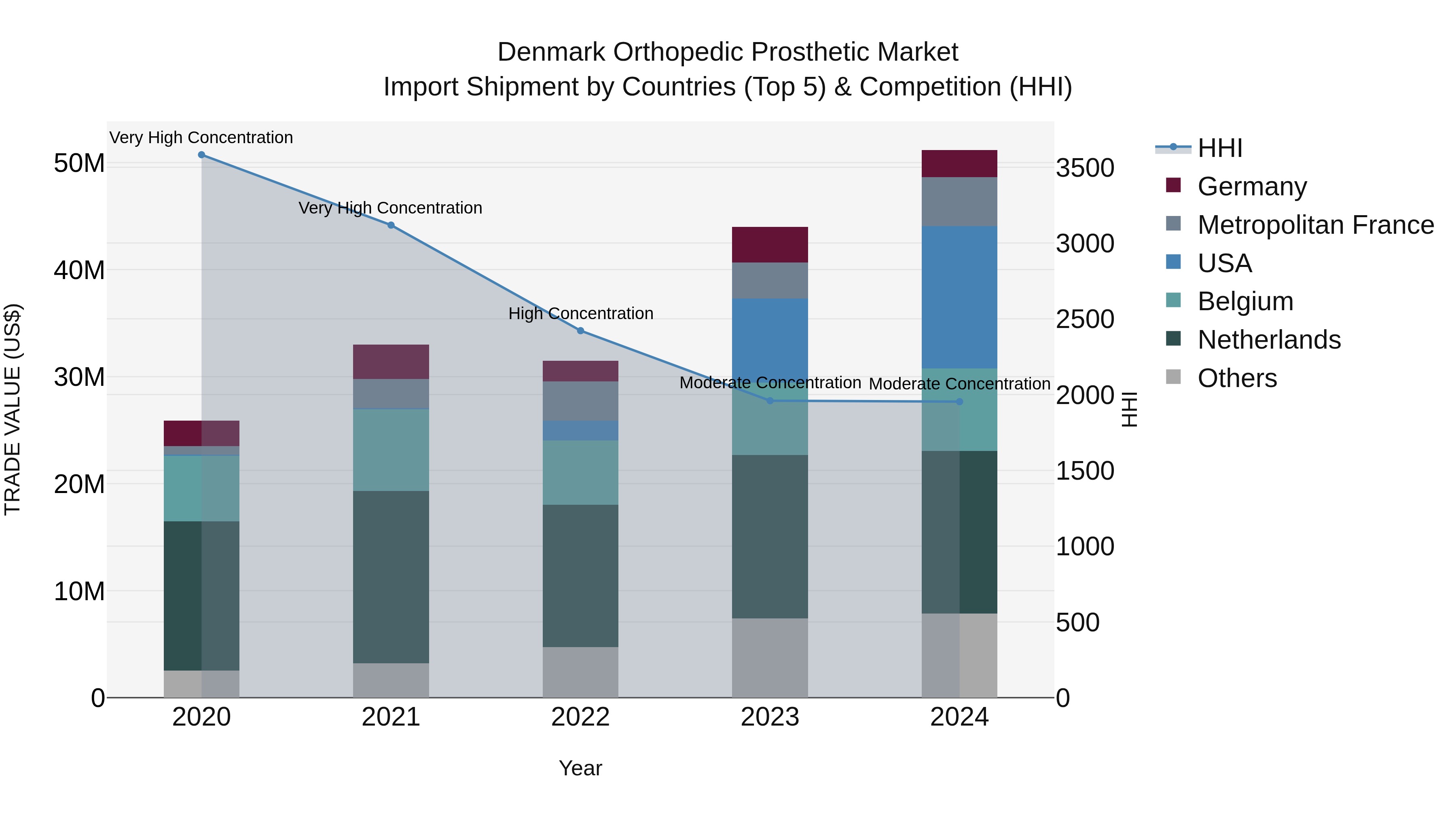 Denmark Orthopedic Prosthetic Market Top 5 Importing Countries and Market Competition (HHI) Analysis