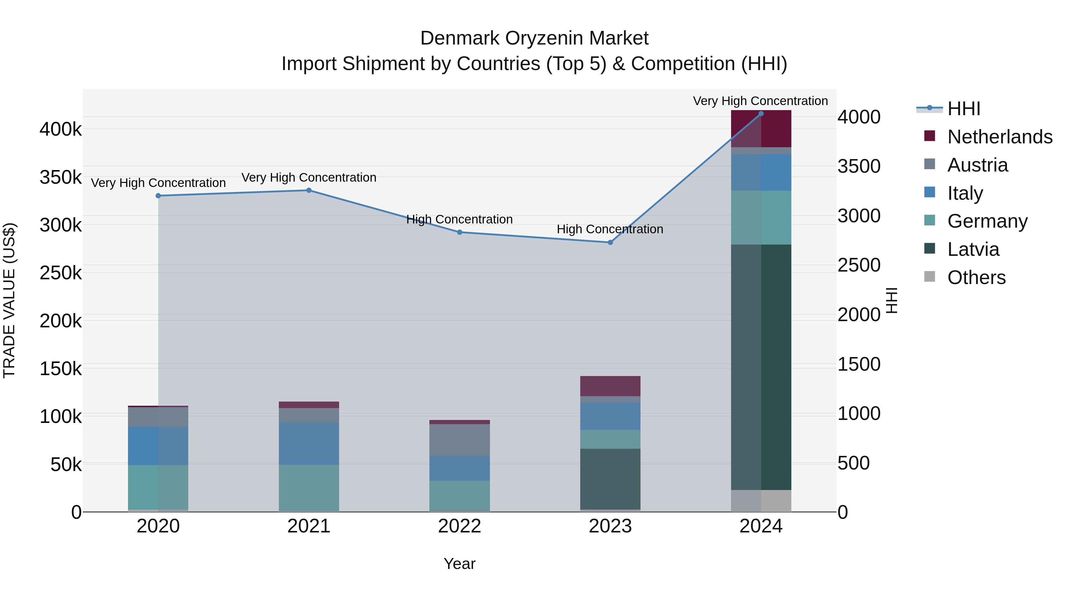 Denmark Oryzenin Market Top 5 Importing Countries and Market Competition (HHI) Analysis
