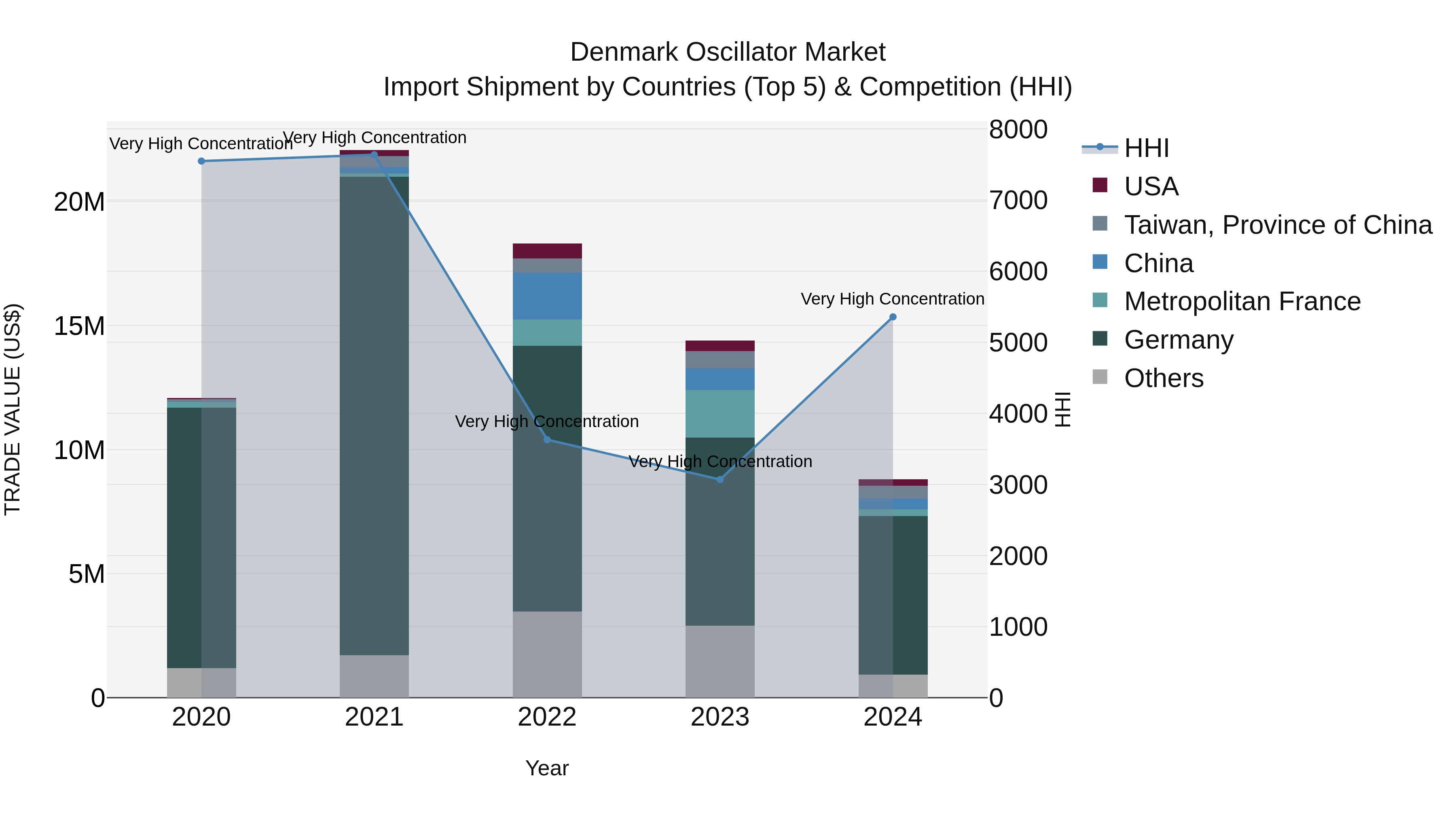 Denmark Oscillator Market Top 5 Importing Countries and Market Competition (HHI) Analysis