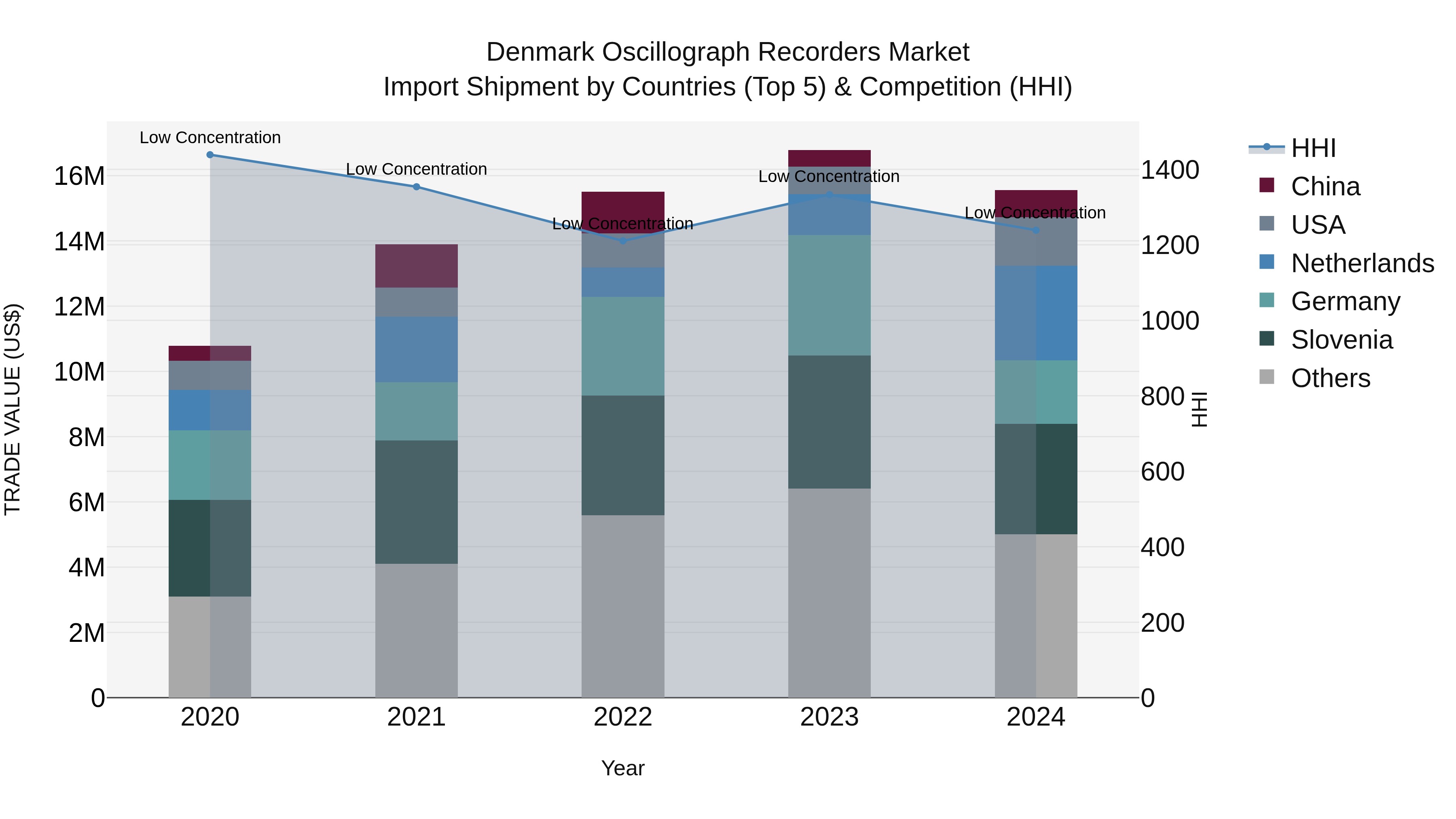 Denmark Oscillograph Recorders Market Top 5 Importing Countries and Market Competition (HHI) Analysis
