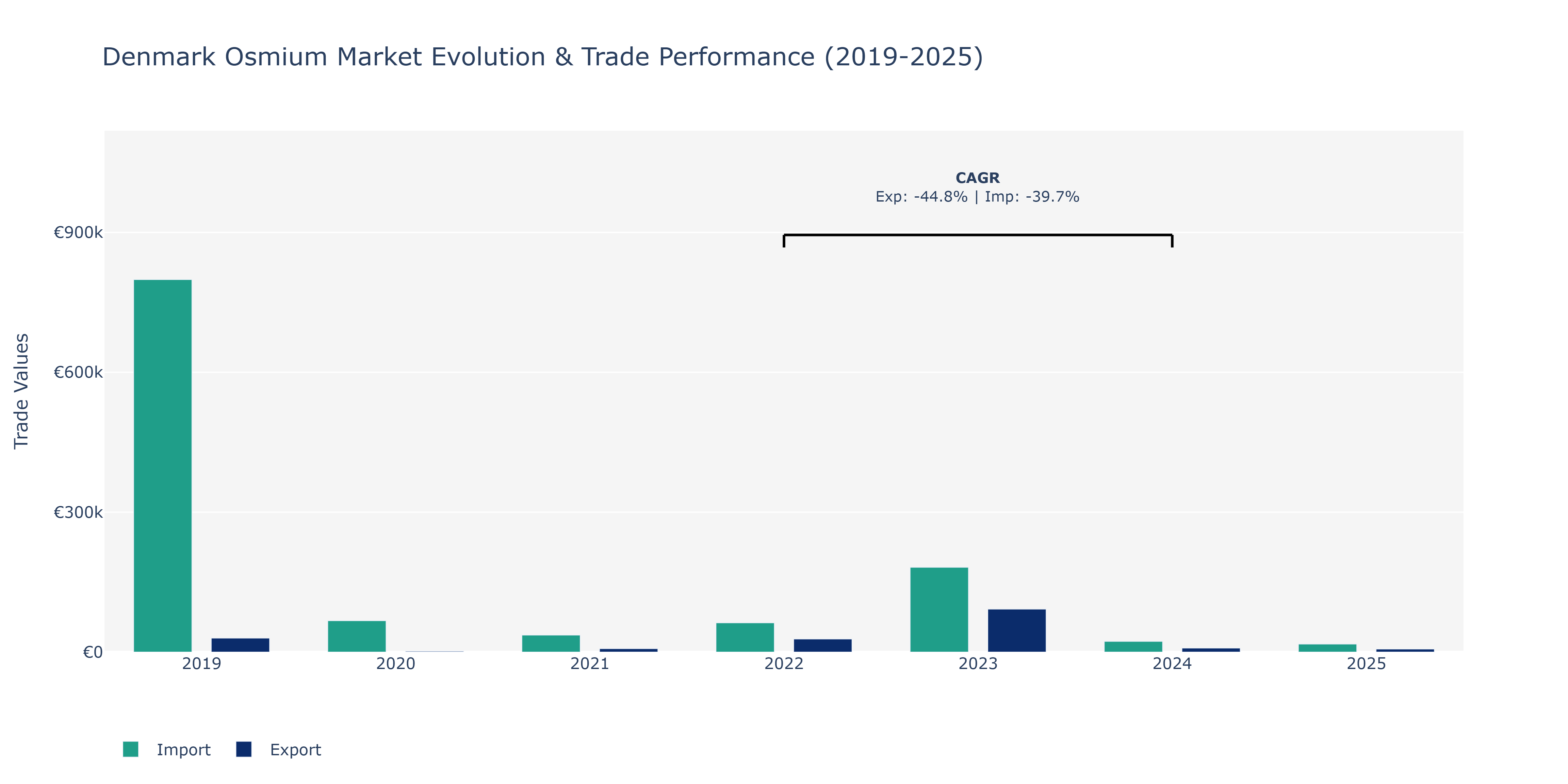 Denmark Osmium Market: Production & Trade Performance (2019-2025)