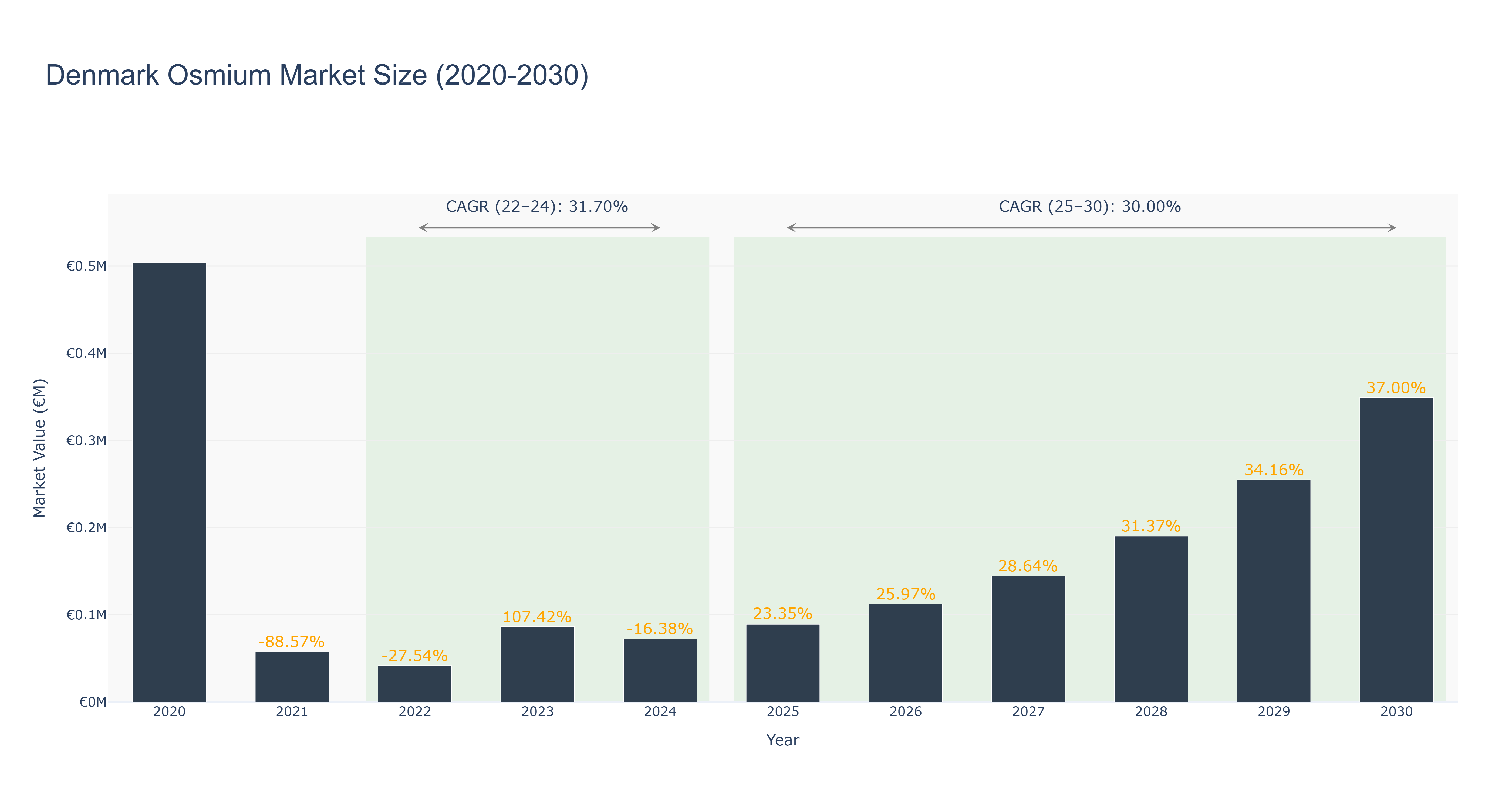 Denmark Osmium Market Size (2020-2030)