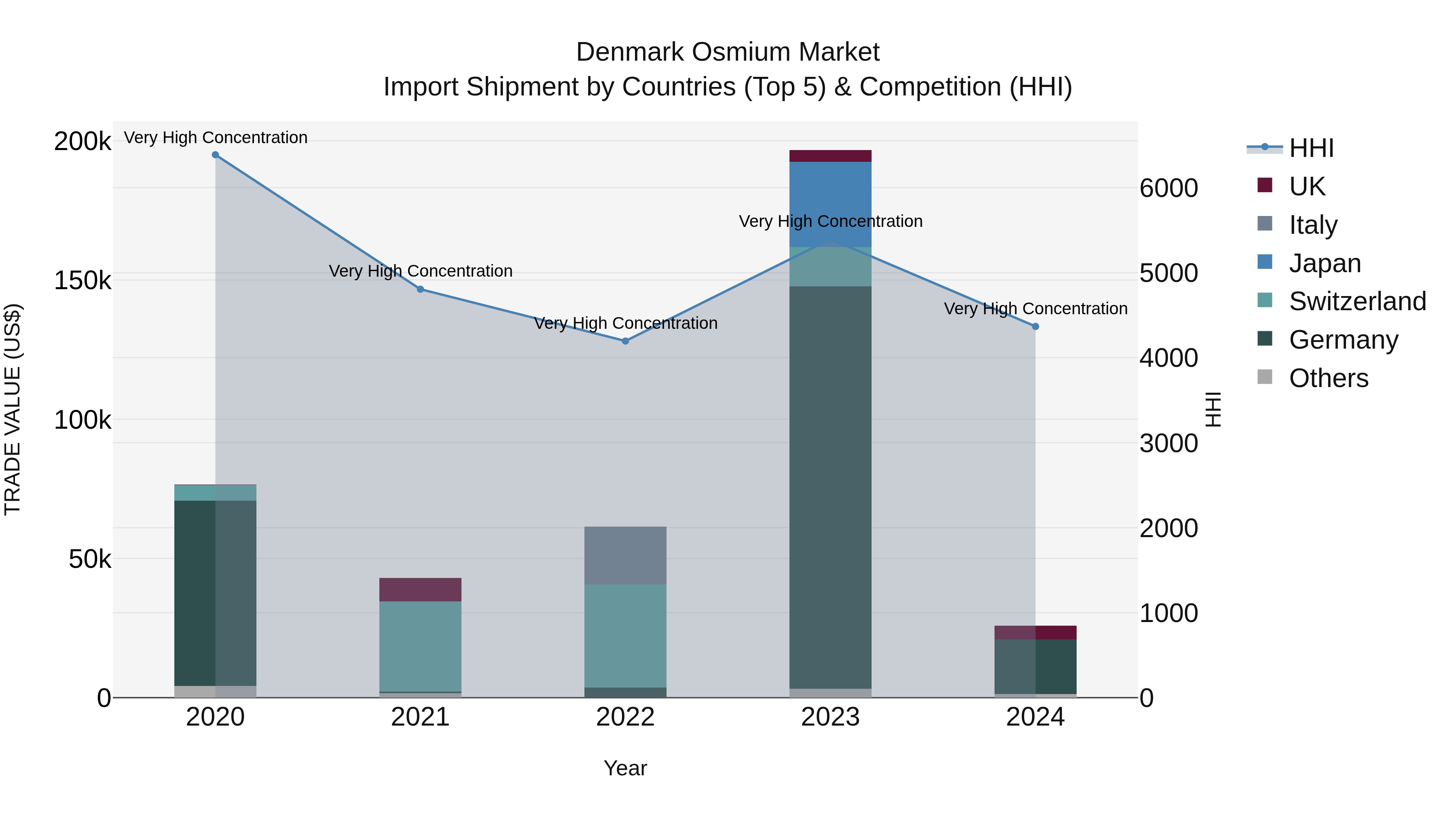 Denmark Osmium Market Top 5 Importing Countries and Market Competition (HHI) Analysis