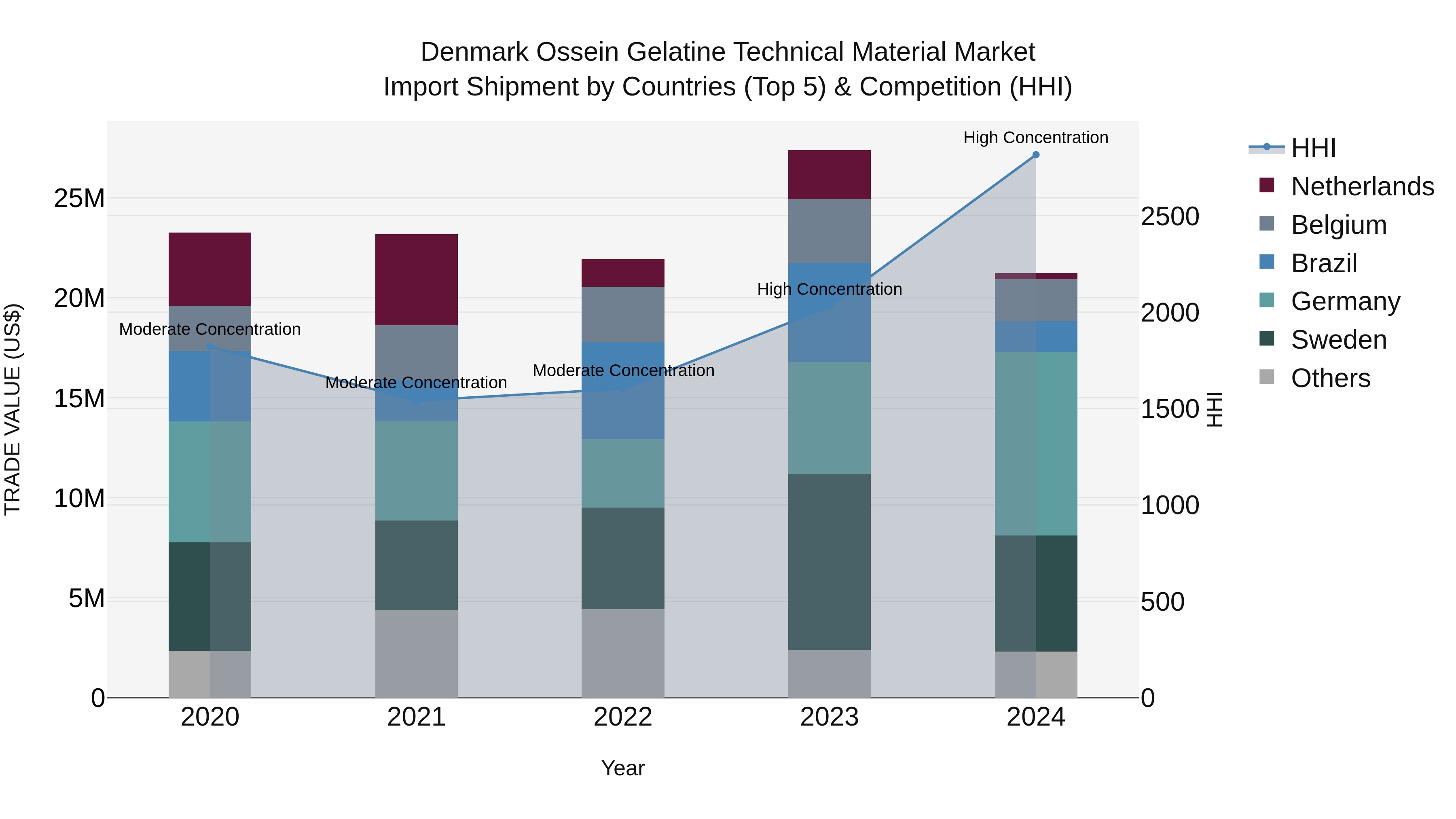 Denmark Ossein Gelatine Technical Material Market Top 5 Importing Countries and Market Competition (HHI) Analysis