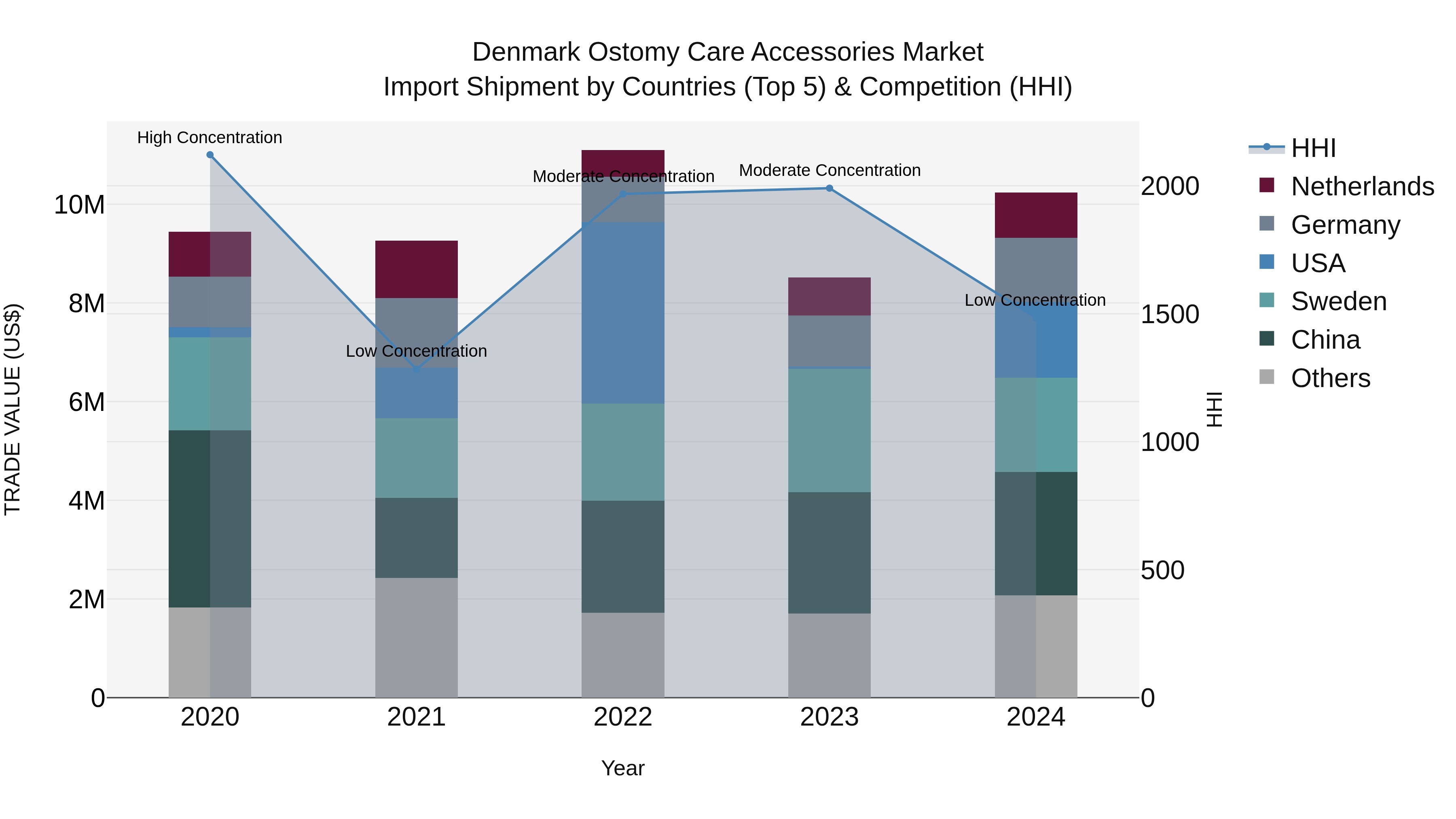 Denmark Ostomy Care Accessories Market Top 5 Importing Countries and Market Competition (HHI) Analysis