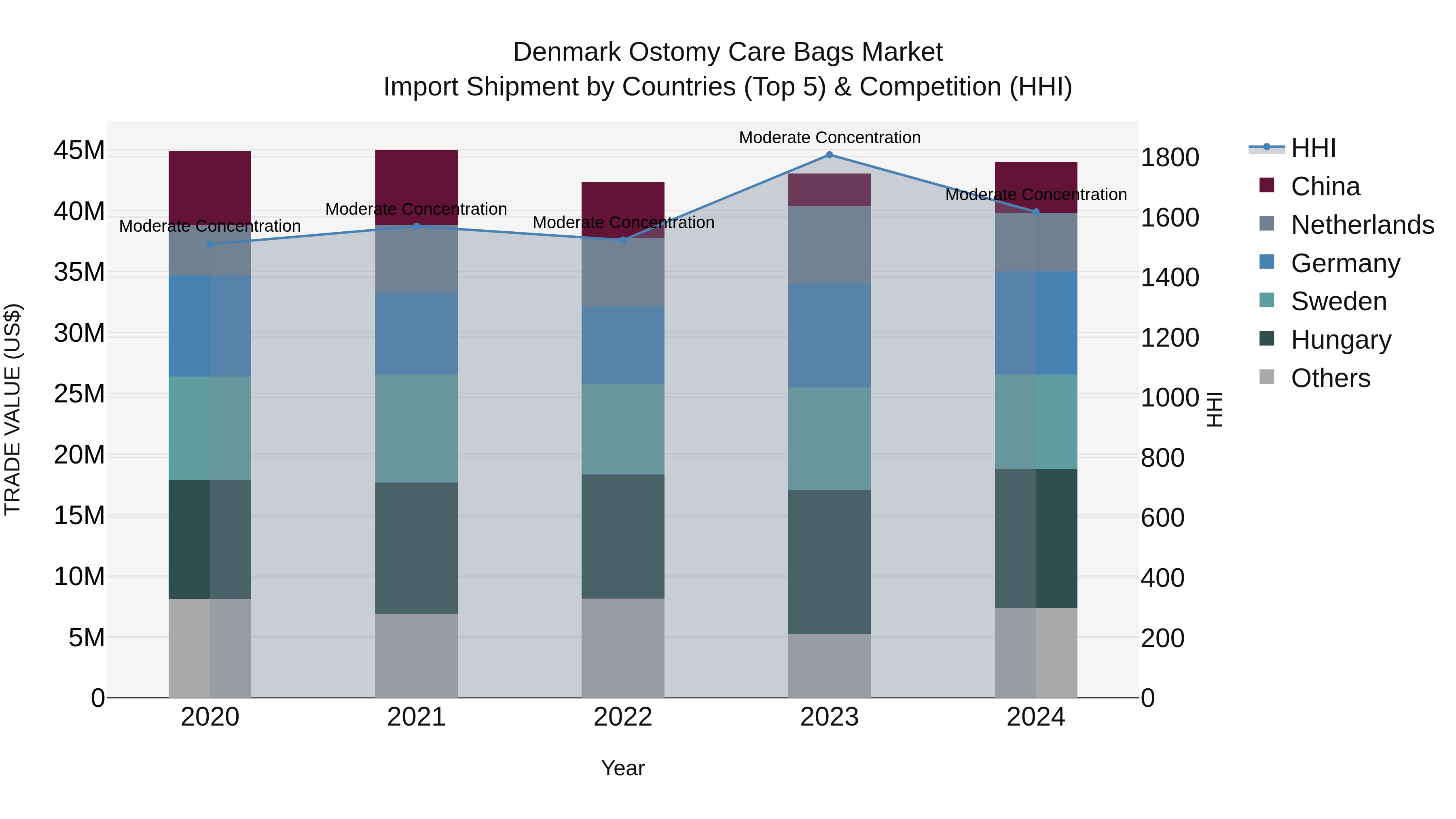 Denmark Ostomy Care Bags Market Top 5 Importing Countries and Market Competition (HHI) Analysis