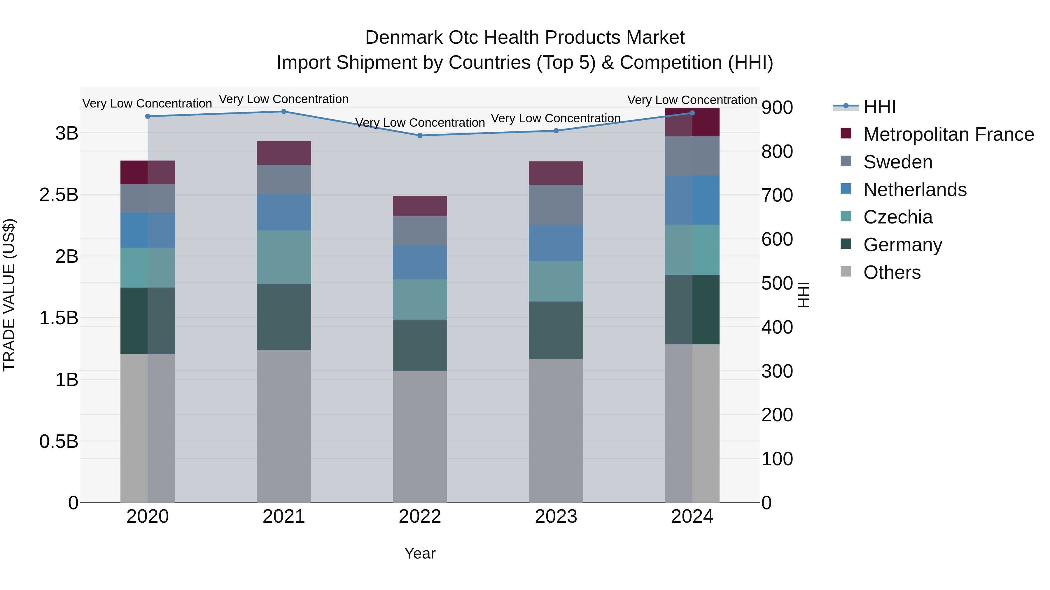 Denmark Otc Health Products Market Top 5 Importing Countries and Market Competition (HHI) Analysis