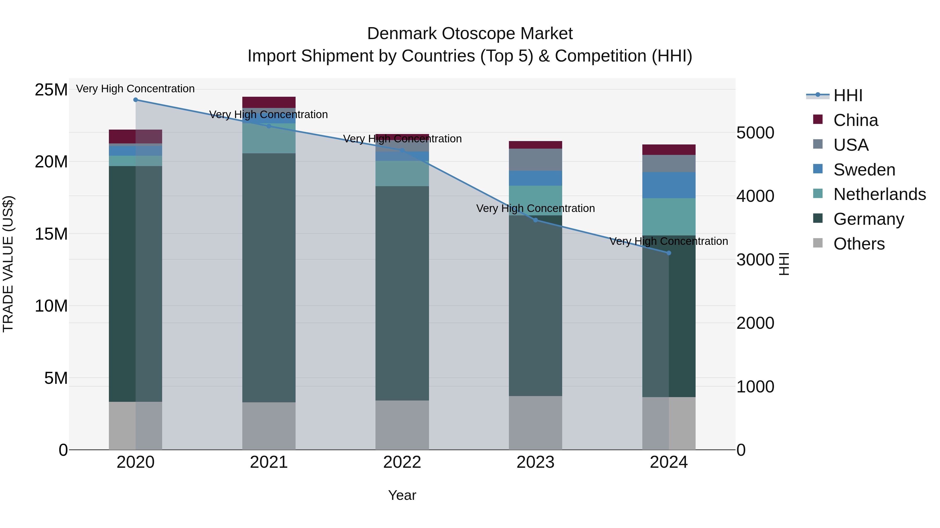 Denmark Otoscope Market Top 5 Importing Countries and Market Competition (HHI) Analysis