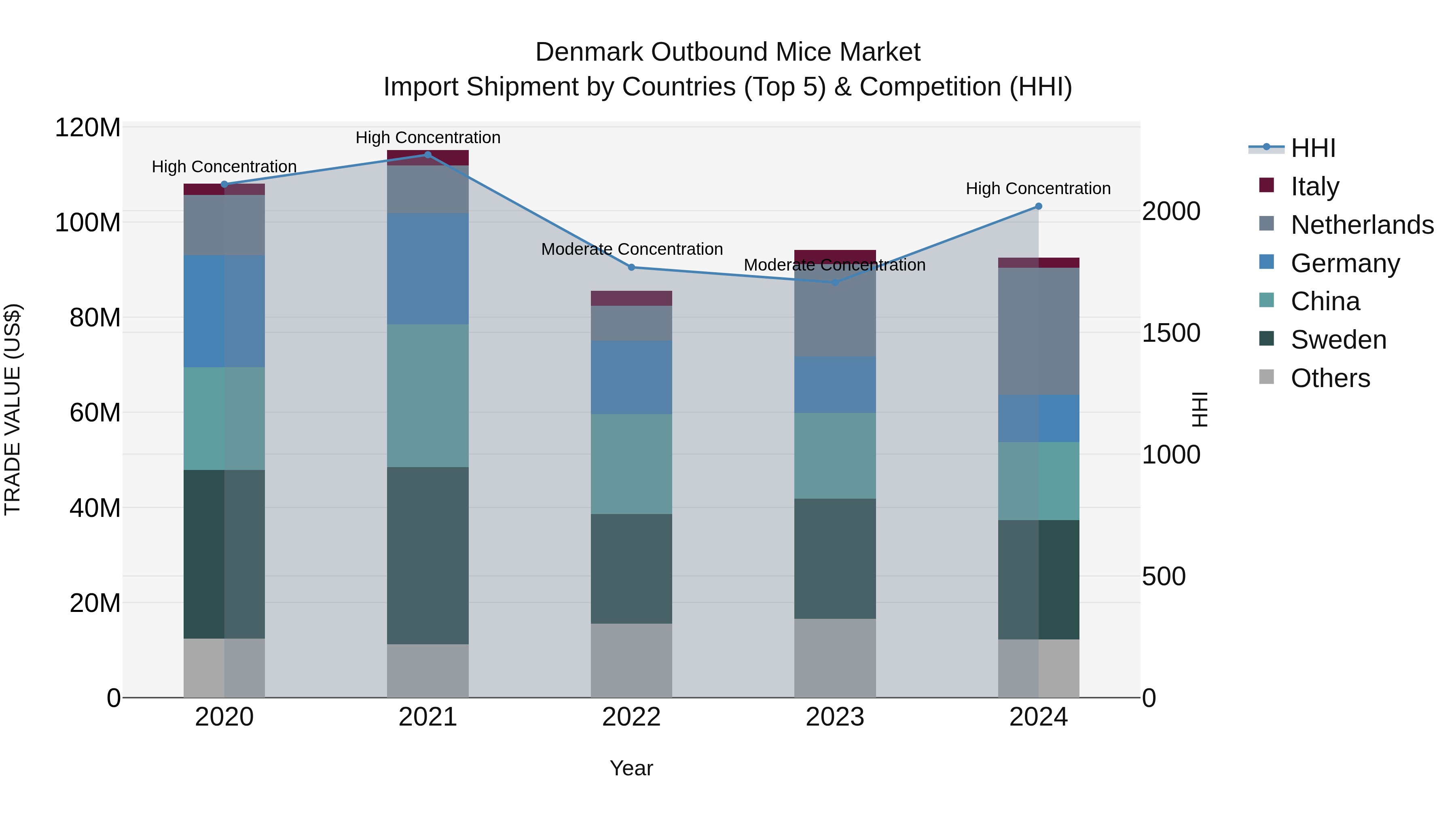 Denmark Outbound Mice Market Top 5 Importing Countries and Market Competition (HHI) Analysis