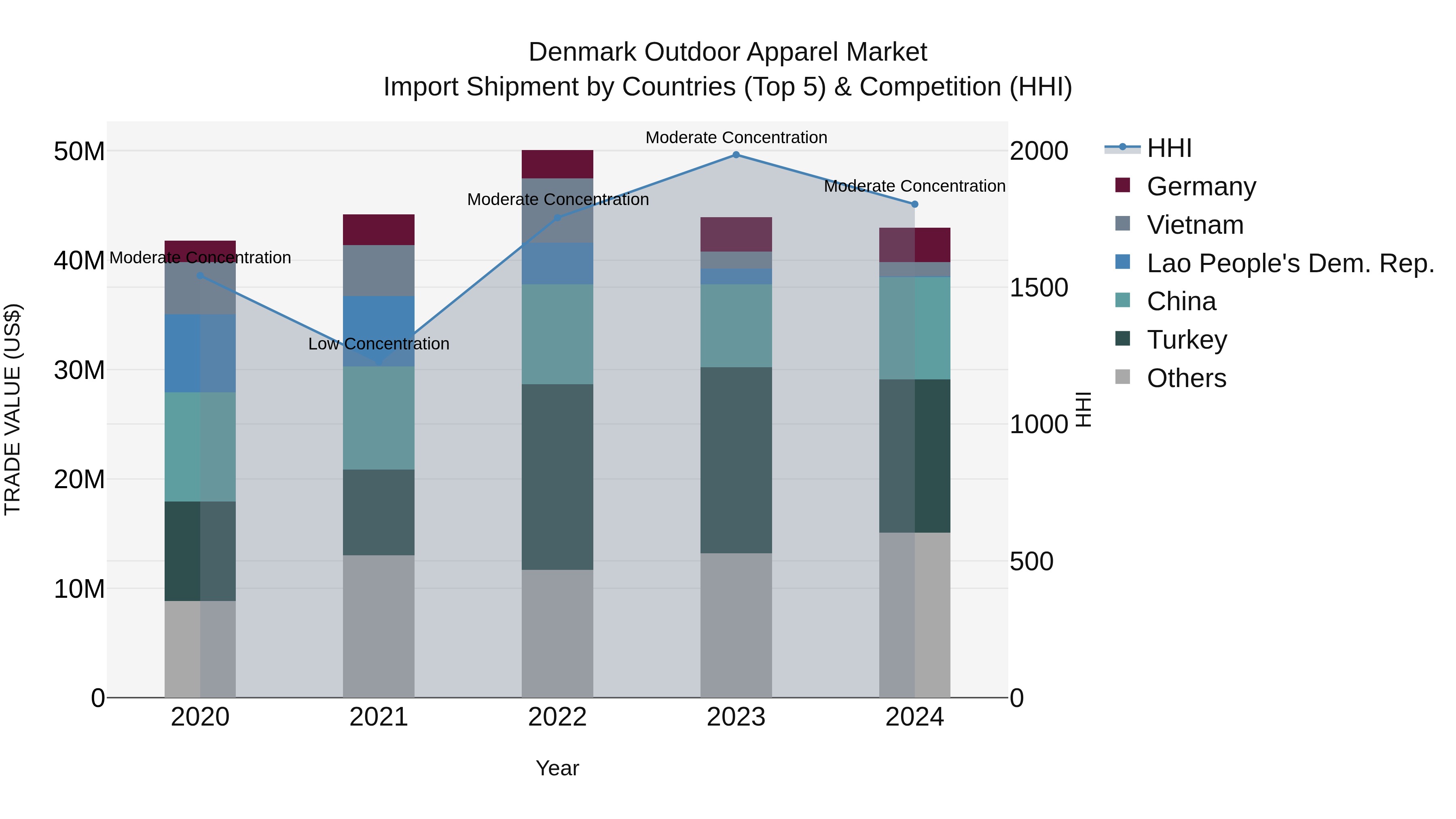 Denmark Outdoor Apparel Market Top 5 Importing Countries and Market Competition (HHI) Analysis