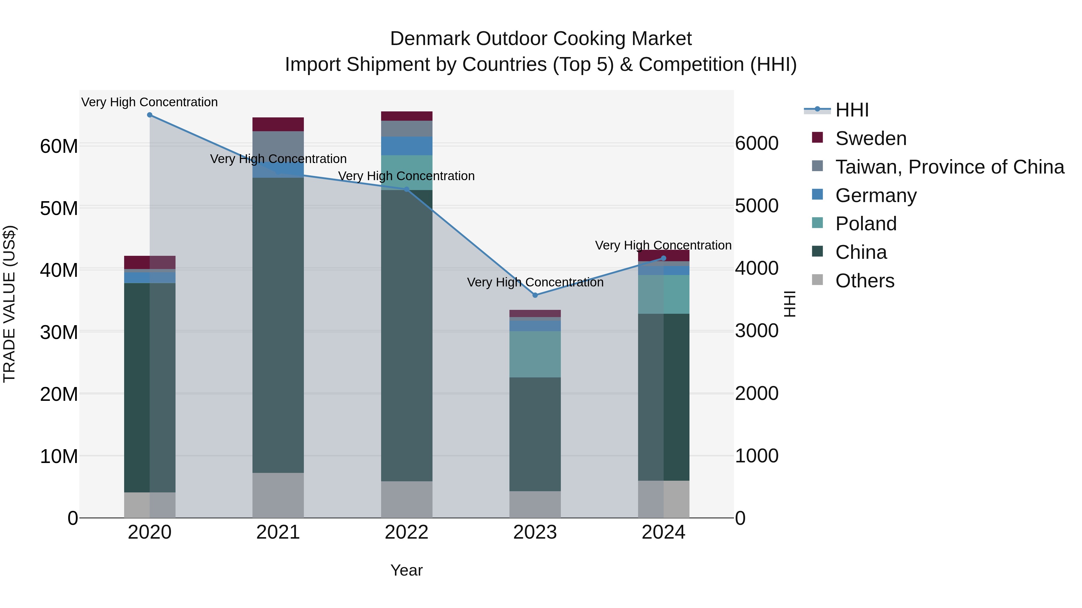 Denmark Outdoor Cooking Market Top 5 Importing Countries and Market Competition (HHI) Analysis