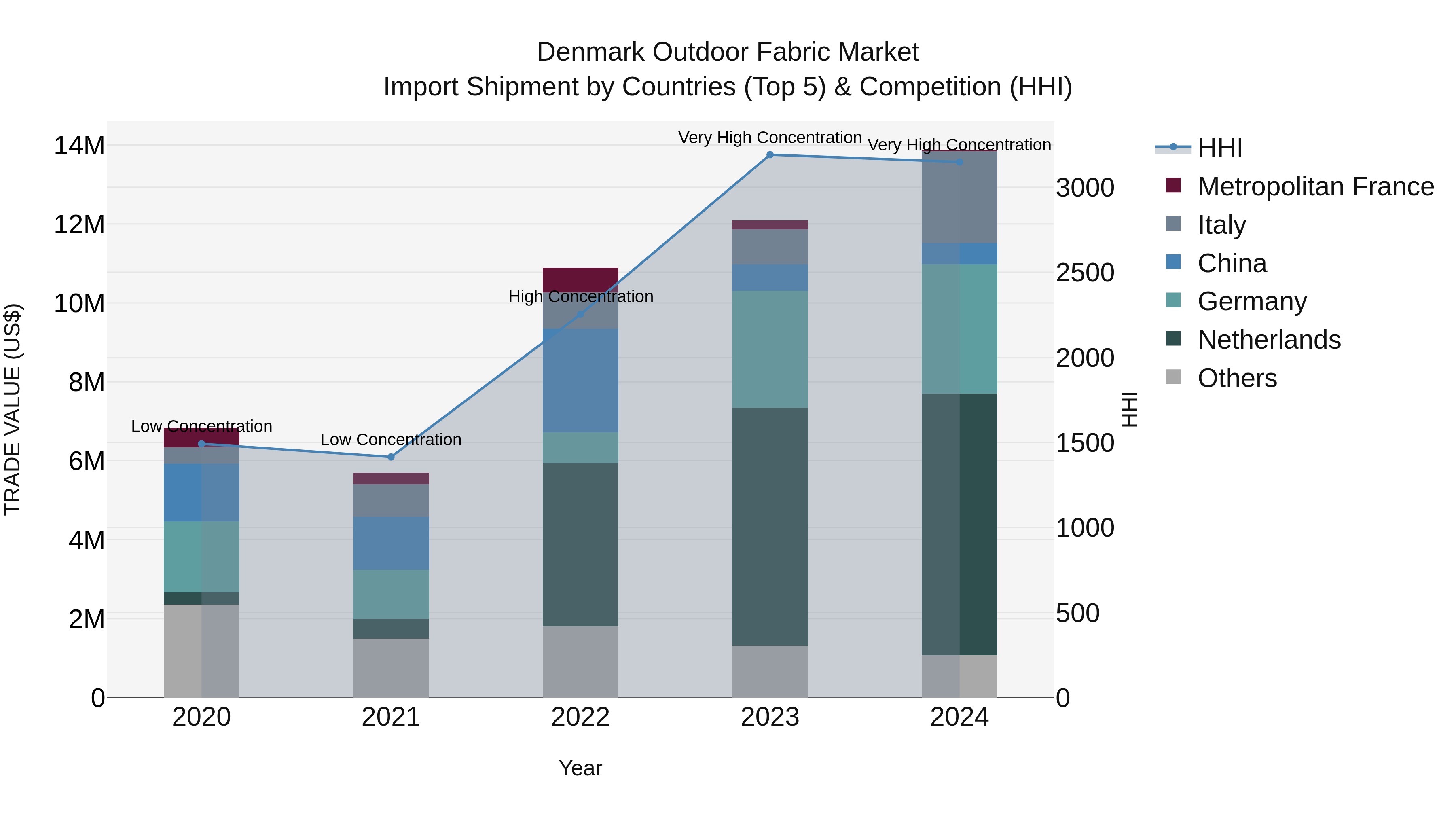 Denmark Outdoor Fabric Market Top 5 Importing Countries and Market Competition (HHI) Analysis