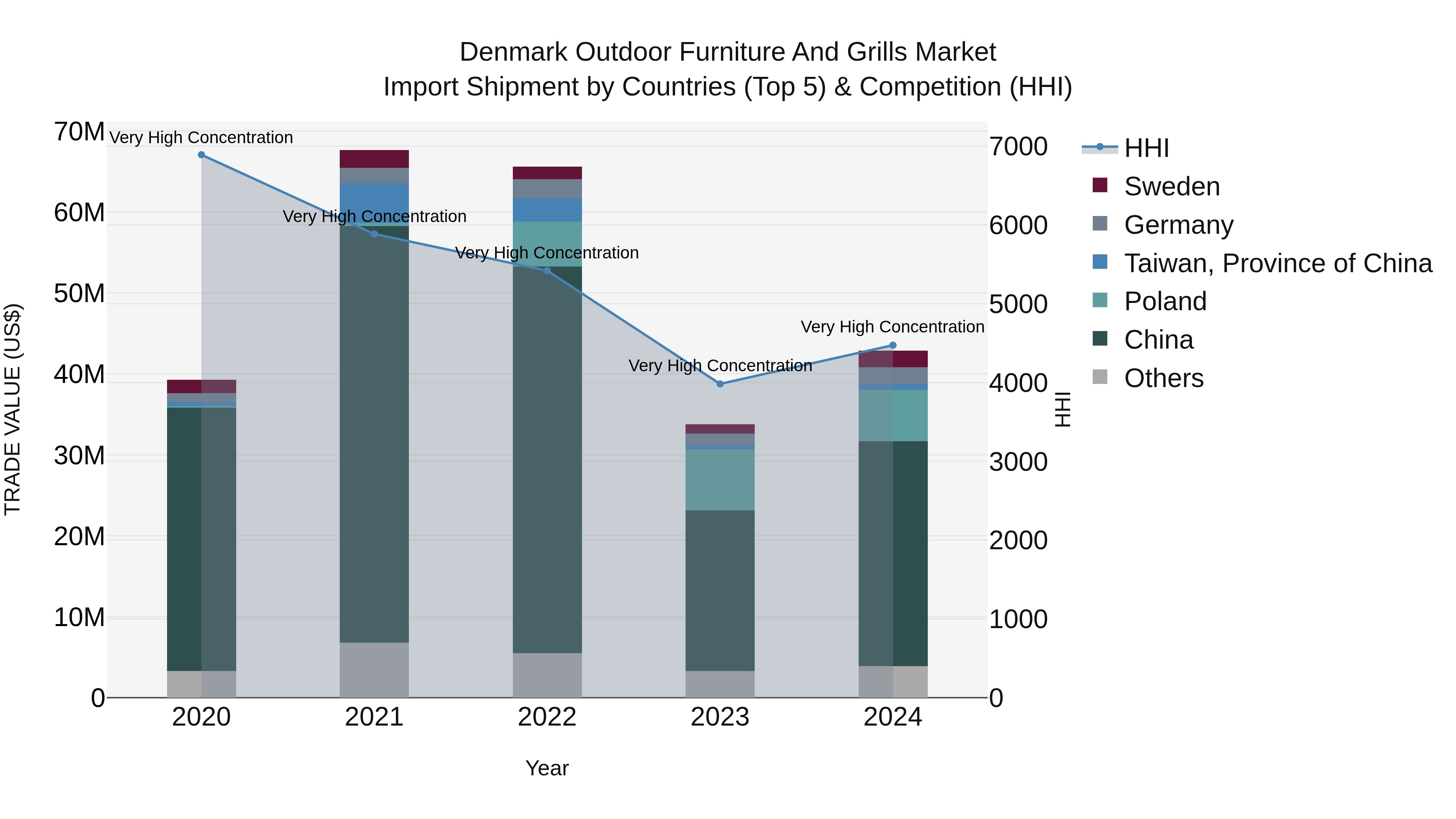 Denmark Outdoor Furniture and Grills Market Top 5 Importing Countries and Market Competition (HHI) Analysis