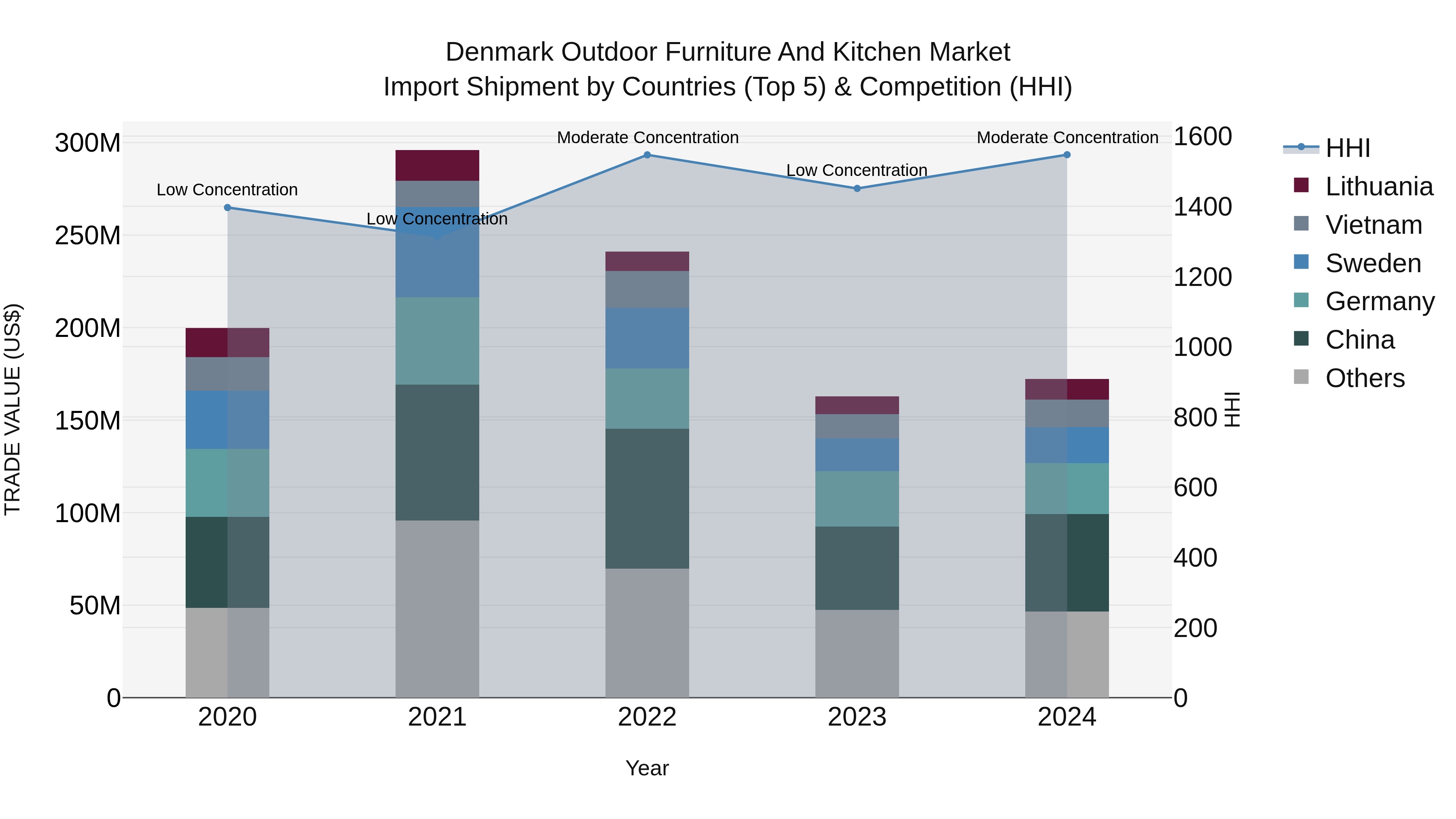 Denmark Outdoor Furniture and Kitchen Market Top 5 Importing Countries and Market Competition (HHI) Analysis