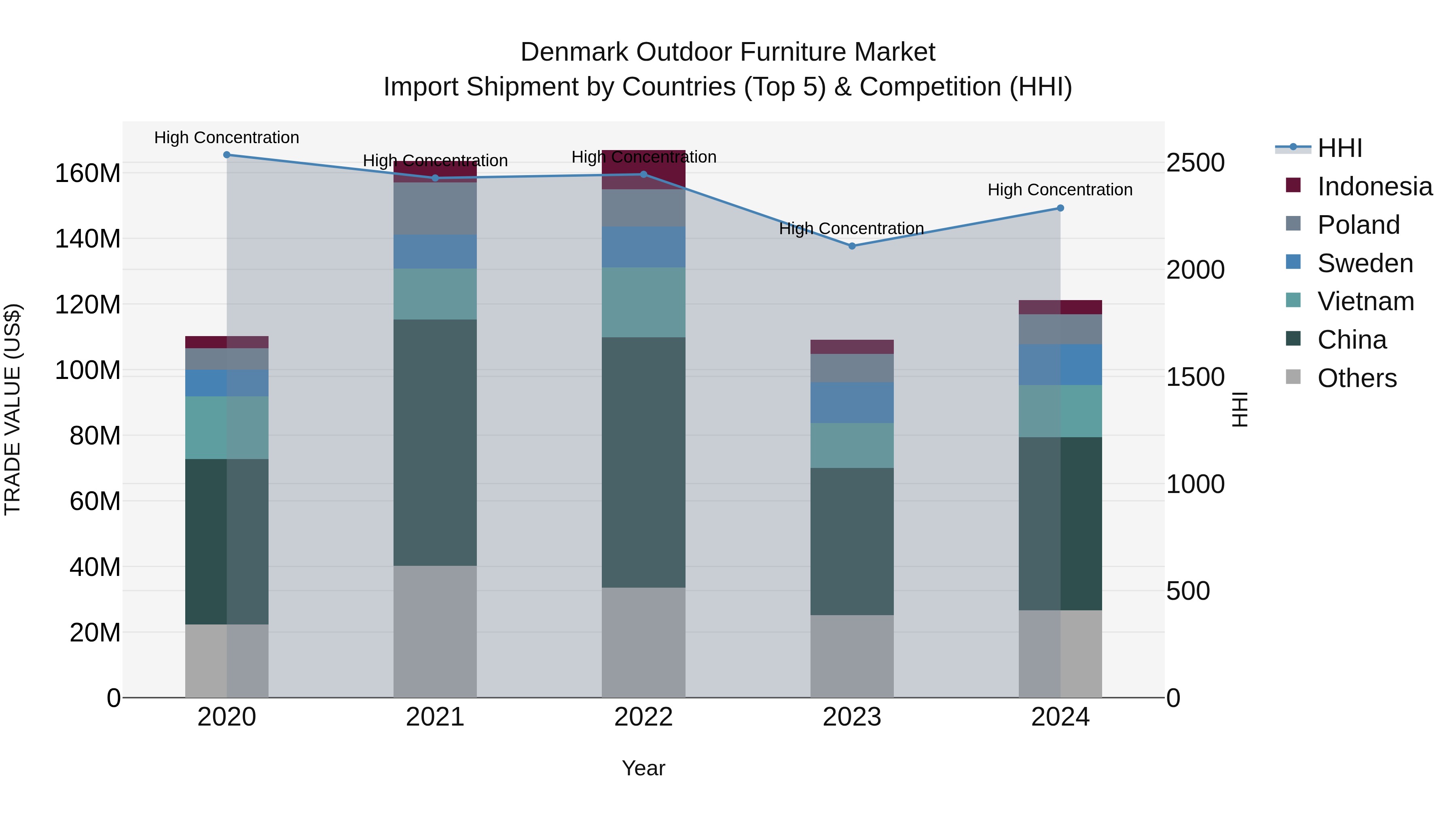 Denmark Outdoor Furniture Market Top 5 Importing Countries and Market Competition (HHI) Analysis