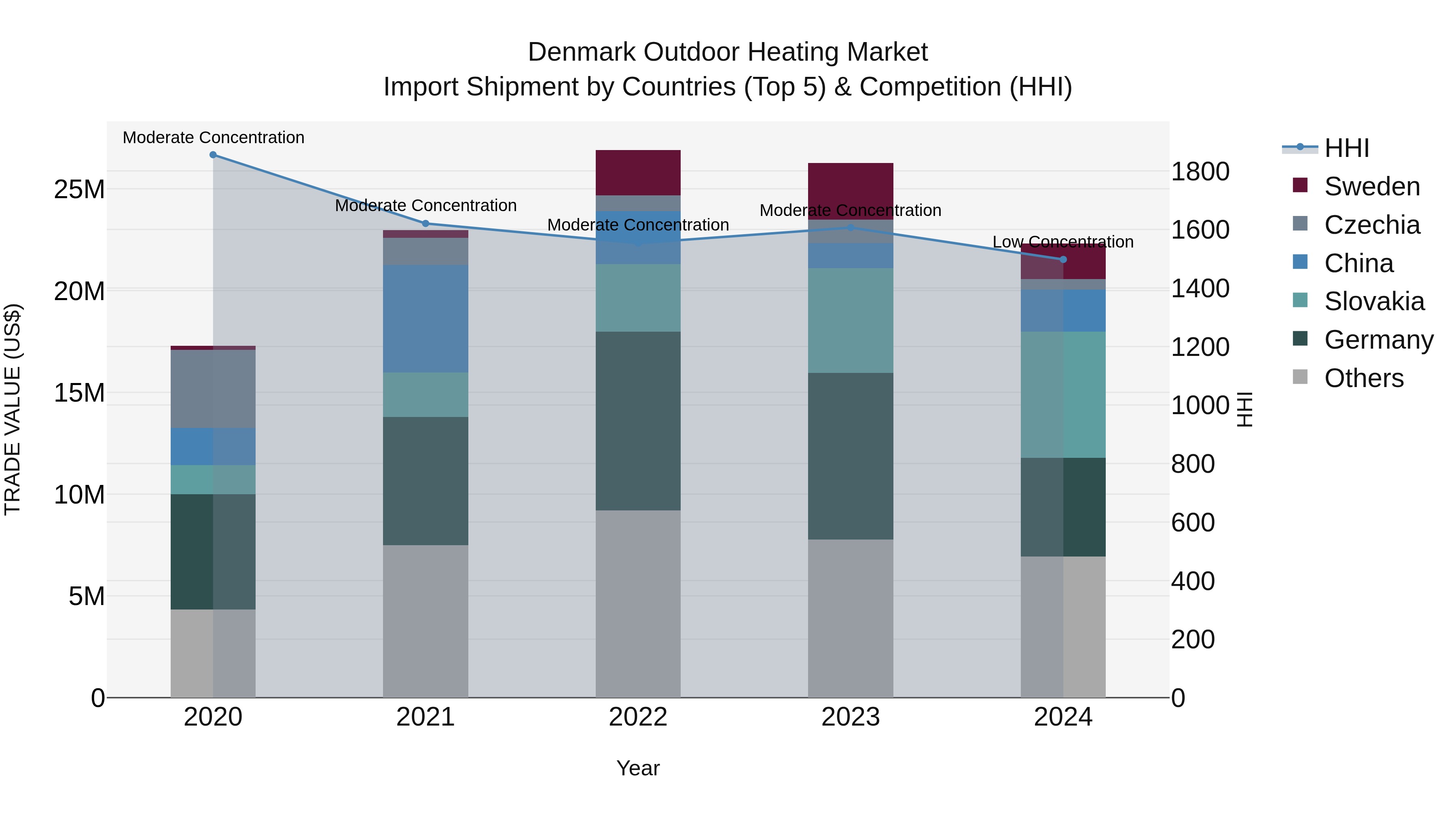 Denmark Outdoor Heating Market Top 5 Importing Countries and Market Competition (HHI) Analysis