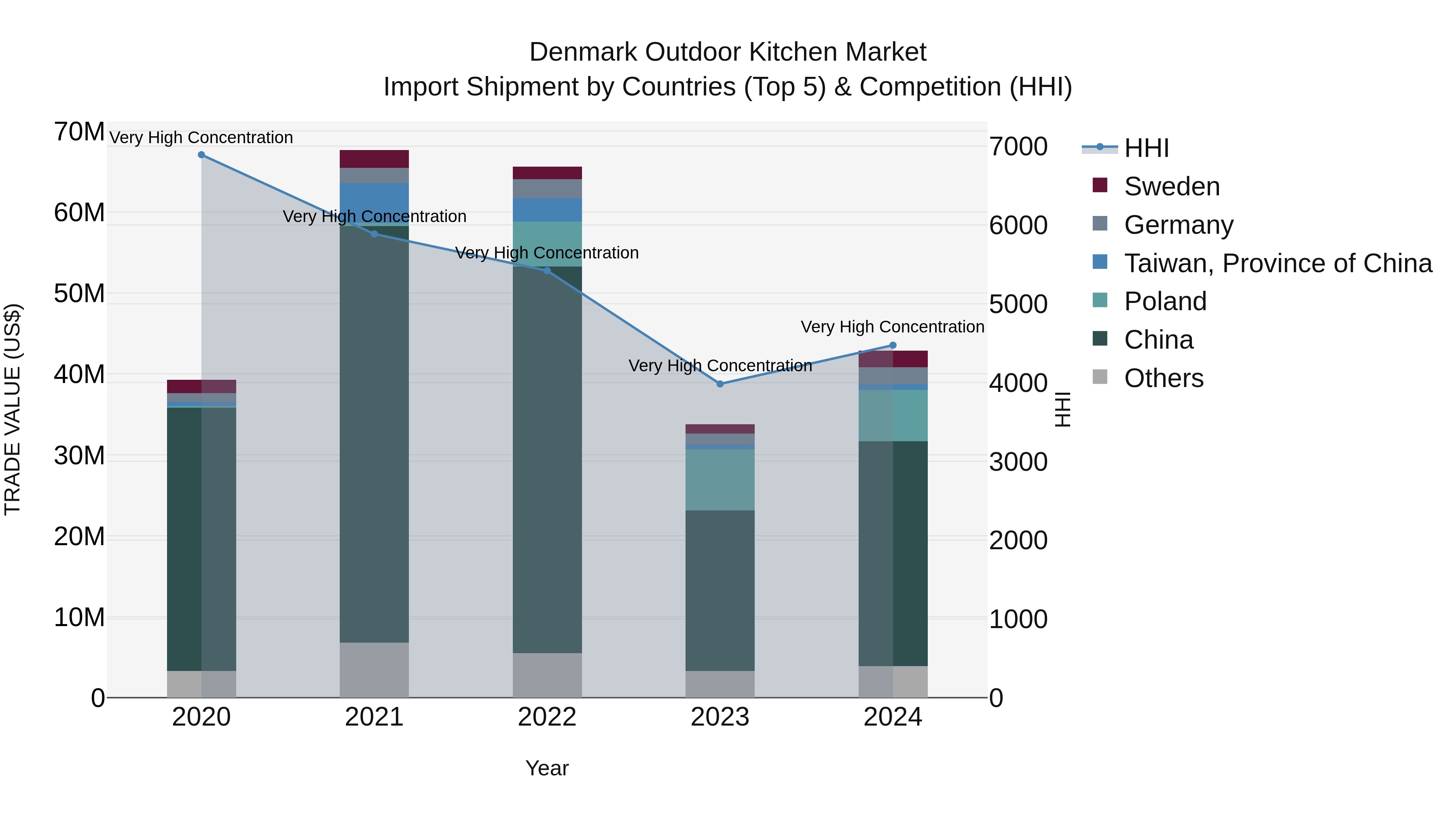 Denmark Outdoor Kitchen Market Top 5 Importing Countries and Market Competition (HHI) Analysis