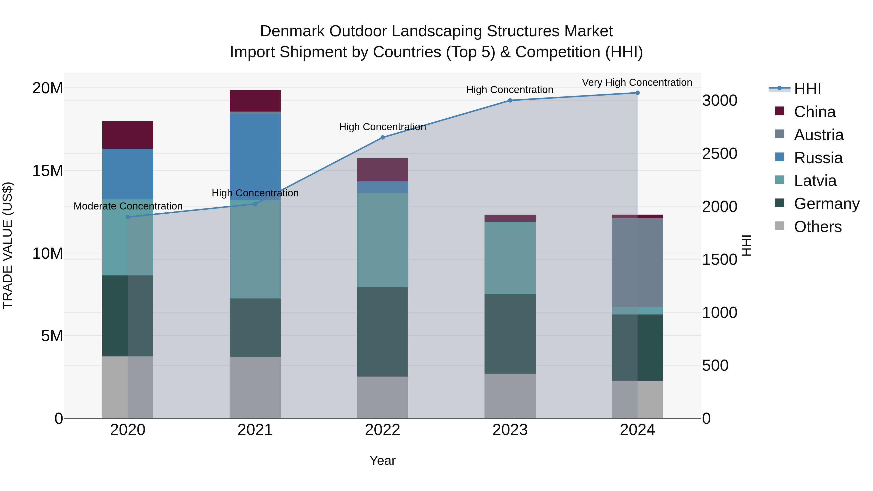 Denmark Outdoor Landscaping Structures Market Top 5 Importing Countries and Market Competition (HHI) Analysis