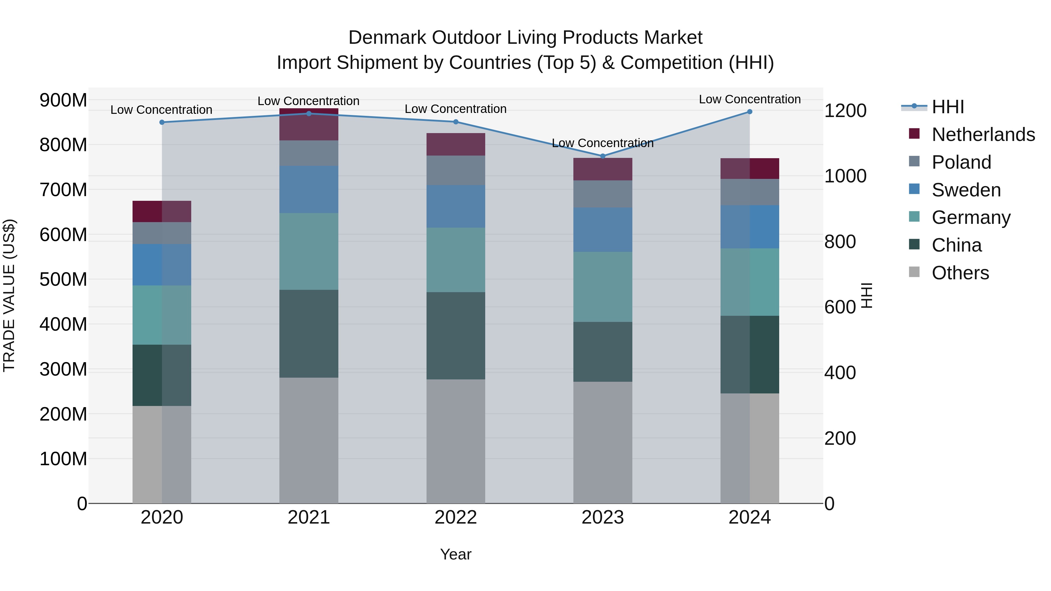 Denmark Outdoor Living Products Market Top 5 Importing Countries and Market Competition (HHI) Analysis