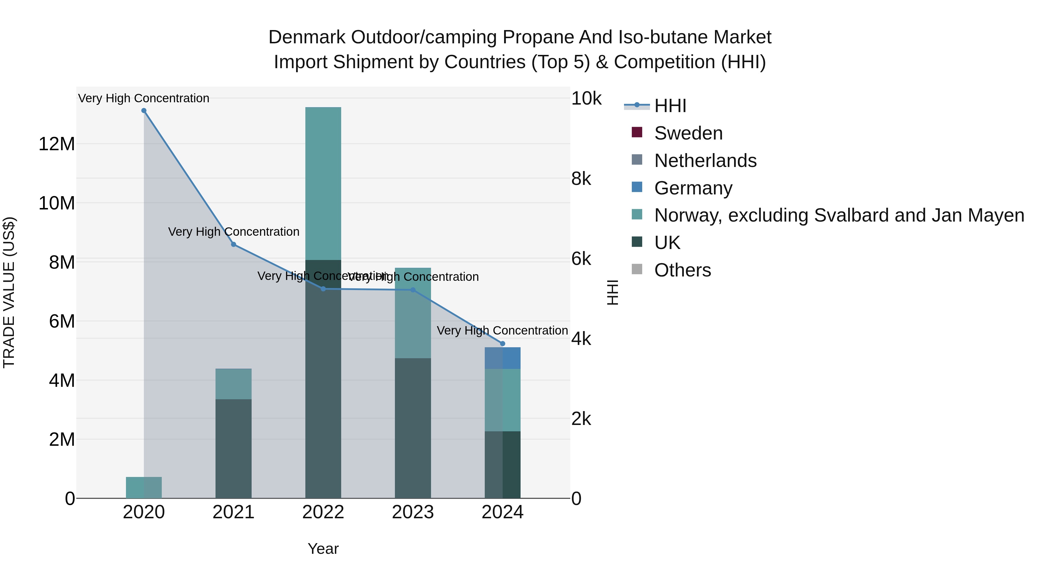 Denmark Outdoor/camping Propane and Iso-butane Market Top 5 Importing Countries and Market Competition (HHI) Analysis